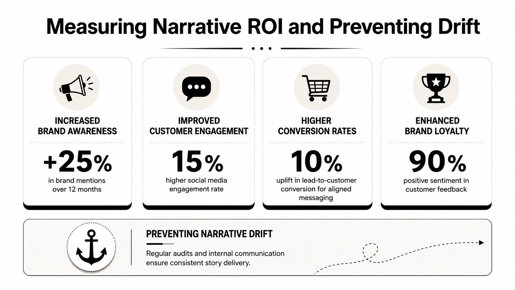 A graphic showing metrics for brand narrative ROI including increased awareness, engagement, conversion rates, and loyalty.