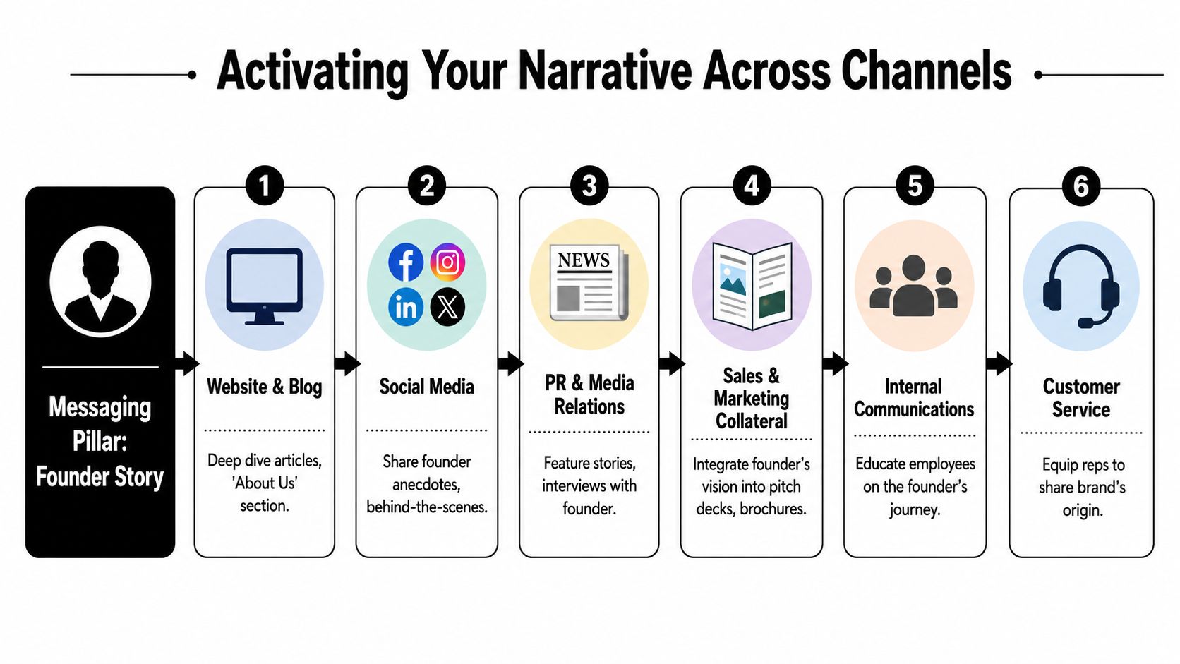 A diagram illustrating six channels for activating a brand's founder story narrative across various media platforms.