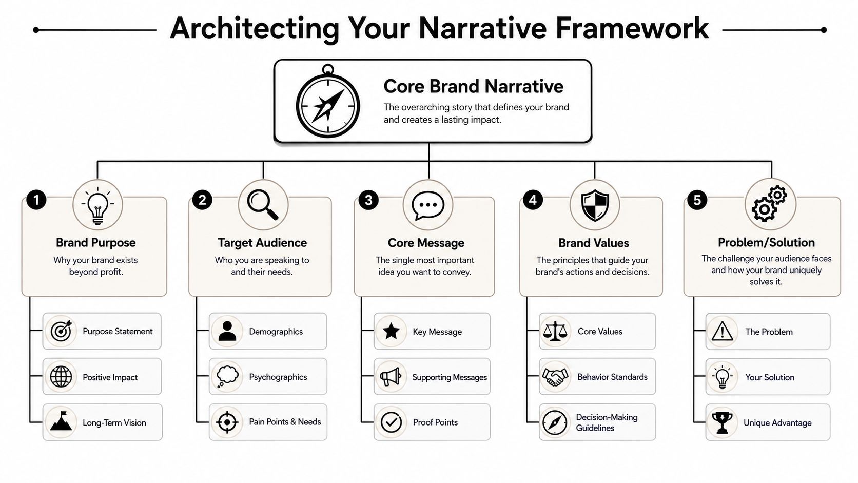 A diagram illustrating the architecting of a brand narrative framework with five key components and their sub-elements.