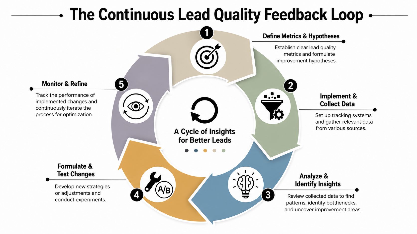 A circular diagram illustrating the five-step continuous lead quality feedback loop process for business optimization.