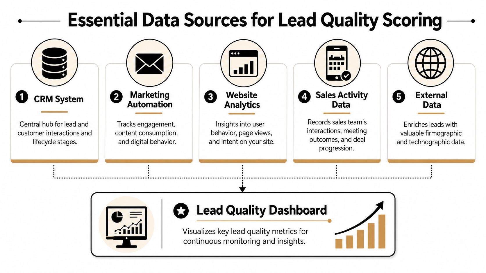 An infographic showing five essential data sources for lead quality scoring and their integration into a dashboard.