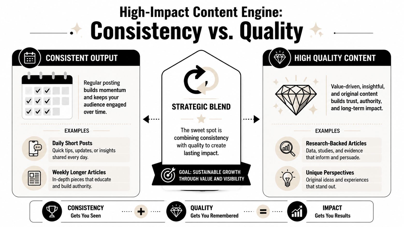 An infographic illustrating the strategic balance between content consistency and high-quality output for sustainable brand growth.