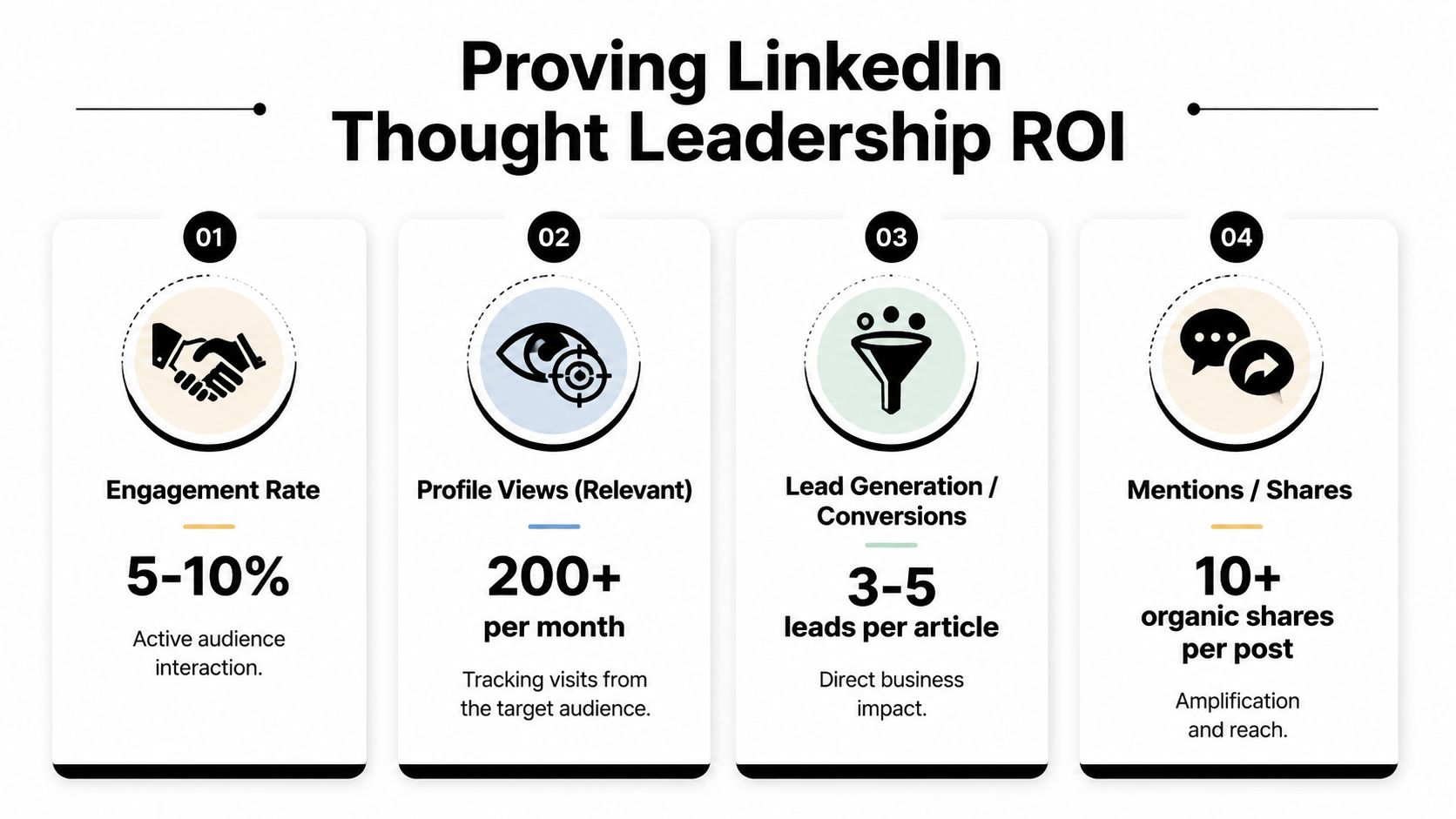 An infographic showing four key metrics for measuring LinkedIn thought leadership return on investment.