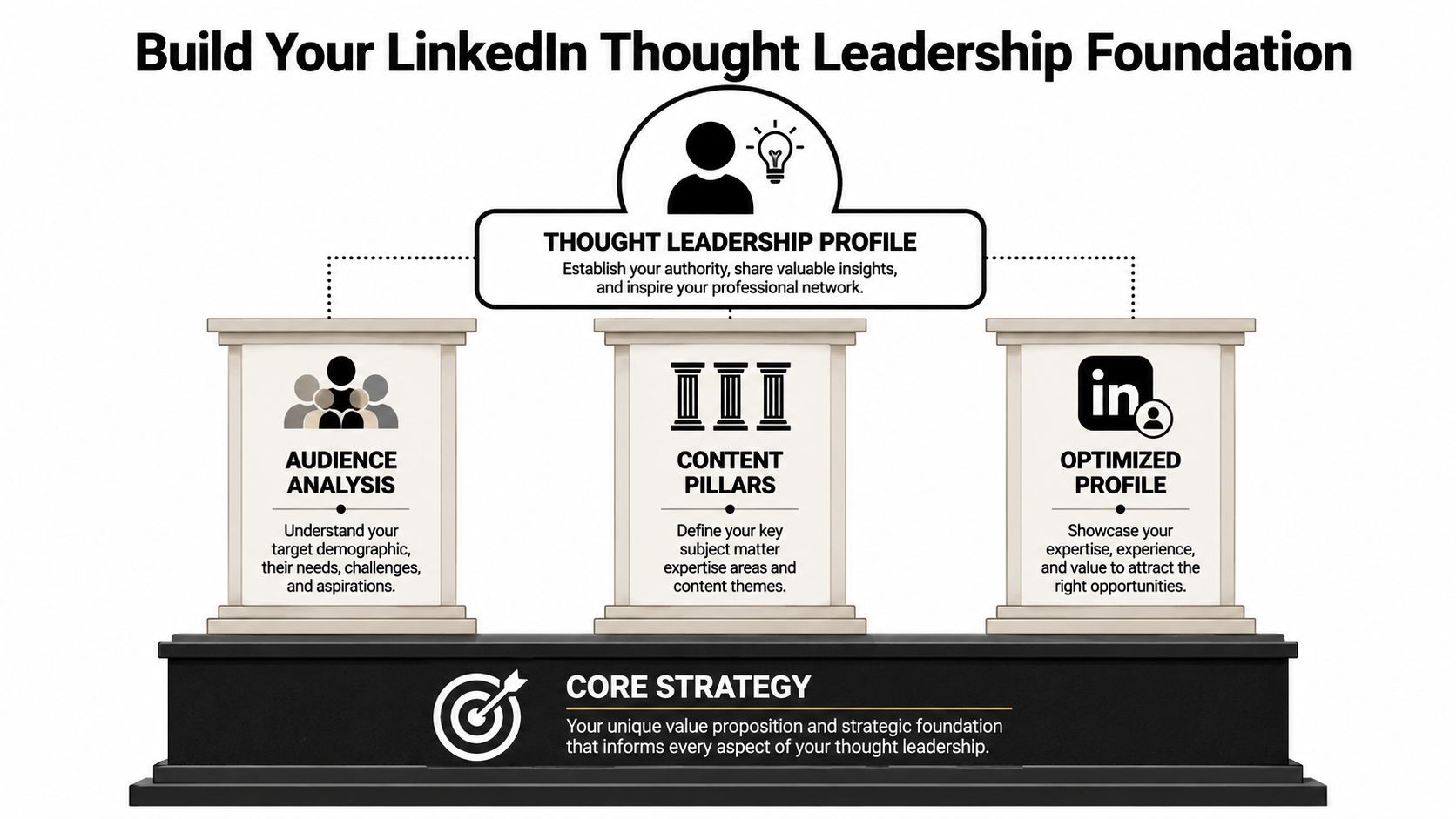 A diagram illustrating the foundation for building professional thought leadership on LinkedIn through key strategic pillars.