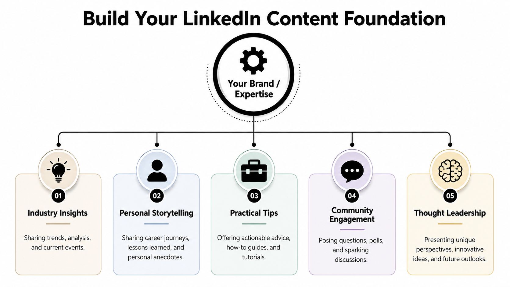 A diagram illustrating five key pillars for building a professional LinkedIn content foundation for personal branding.