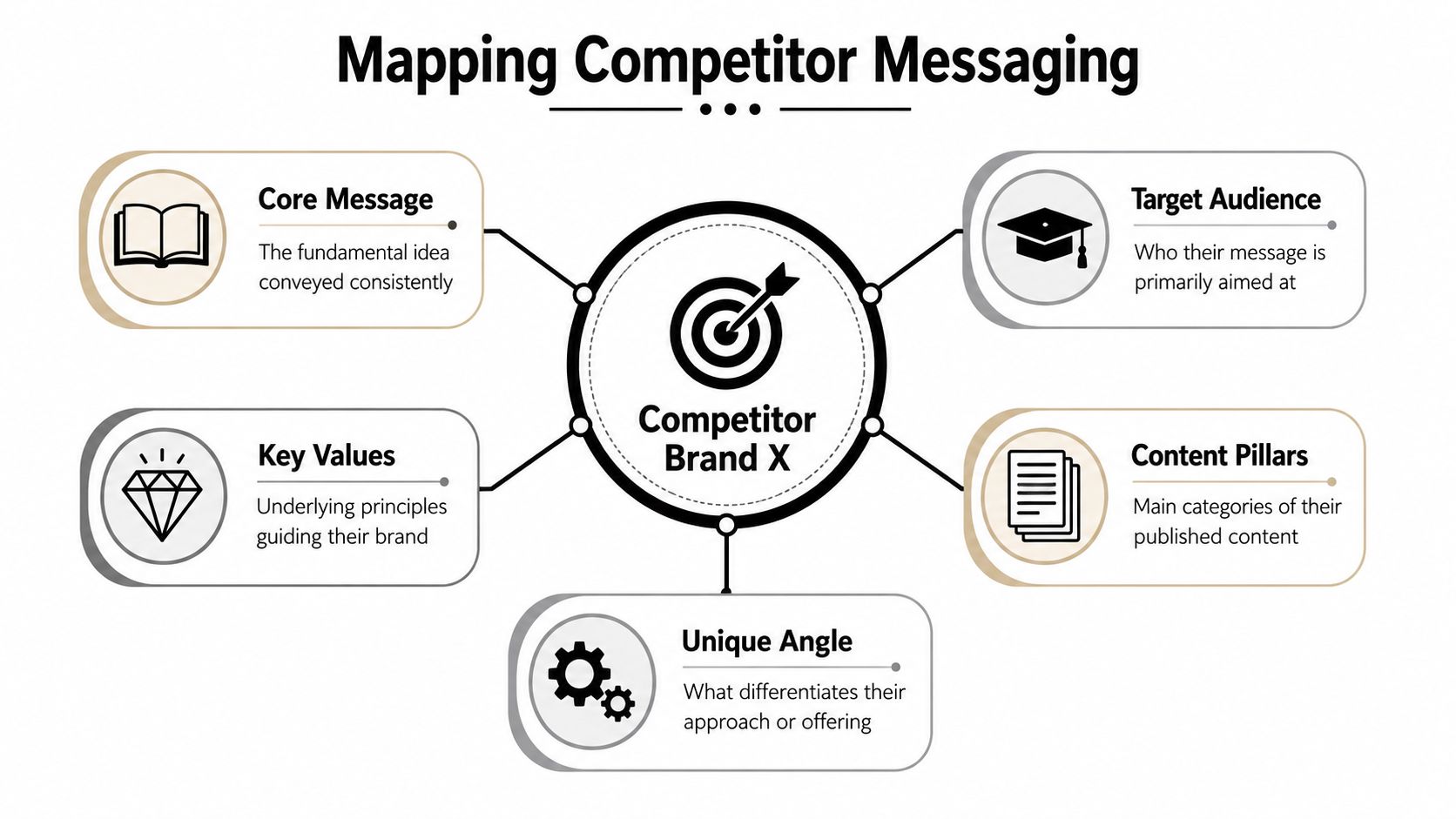 A diagram illustrating the process for mapping competitor messaging with key categories for marketing analysis.