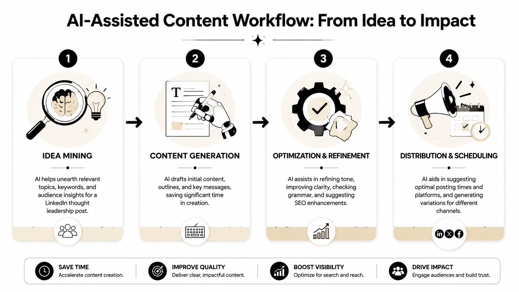A four-step infographic illustrating an AI-assisted content workflow, from initial idea mining to distribution and impact.