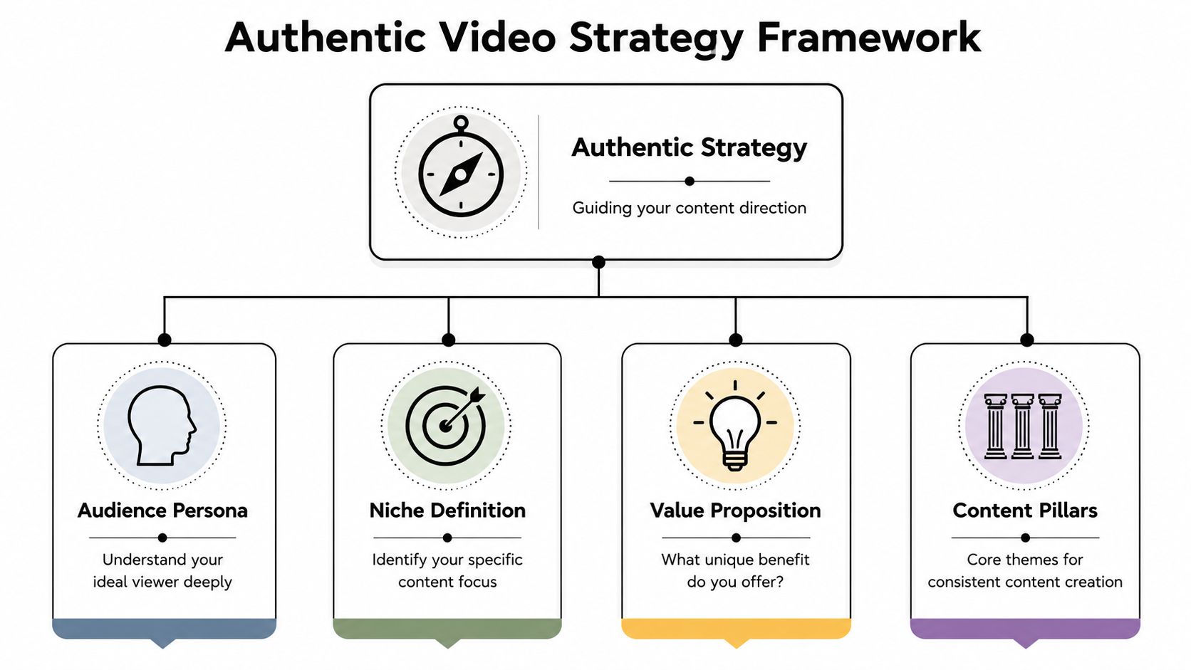 A diagram outlining the Authentic Video Strategy Framework with four key components for content creation success.
