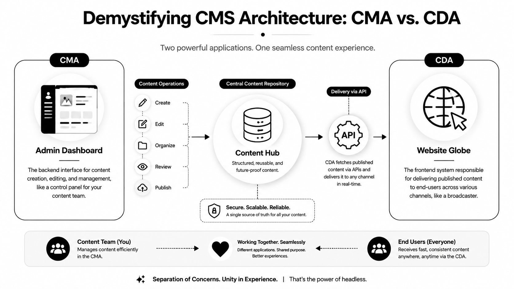 A diagram illustrating headless CMS architecture comparing CMA and CDA for managing and delivering digital content.