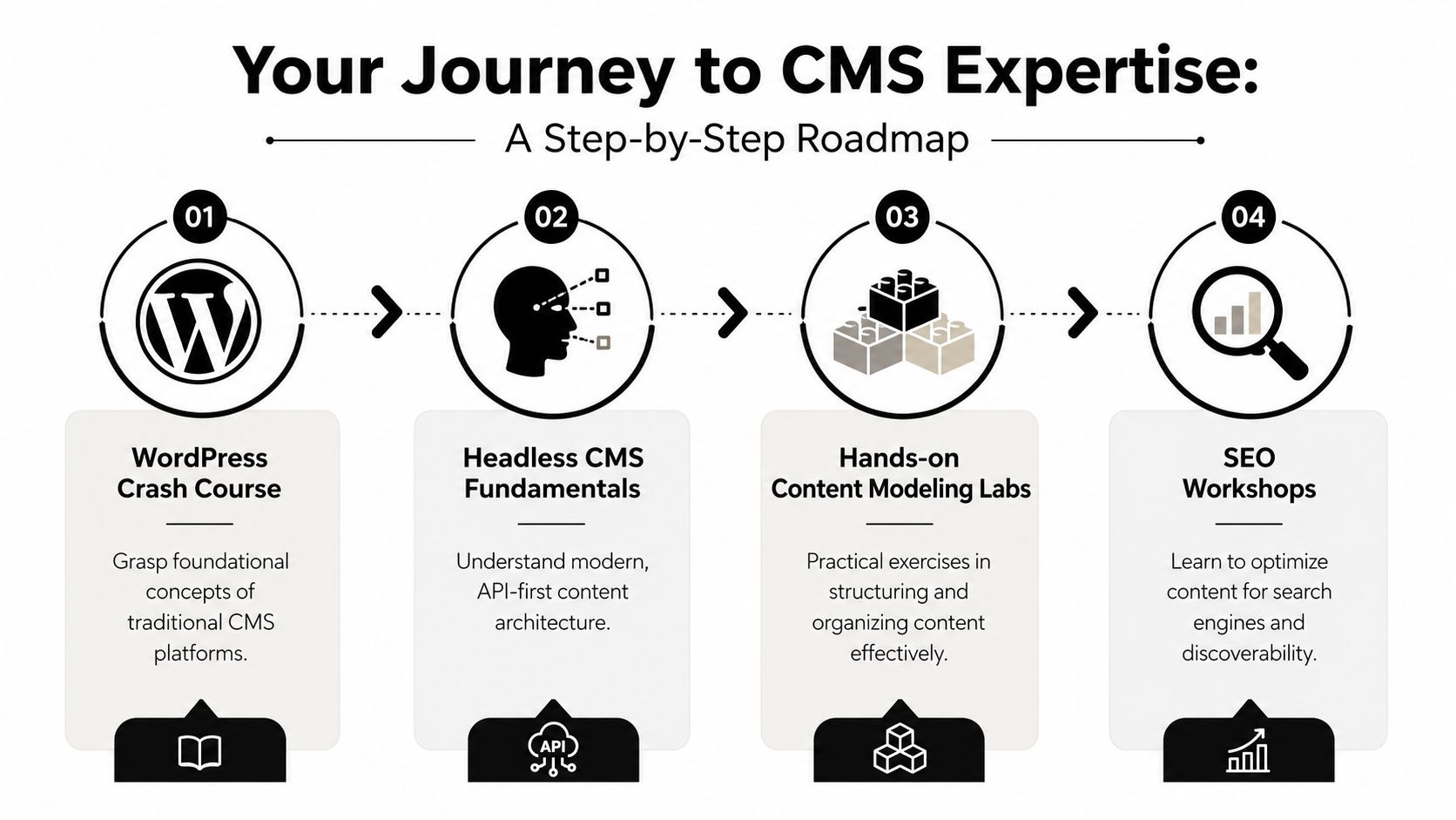 A four-step roadmap infographic for learning CMS expertise, covering WordPress, Headless CMS, content modeling, and SEO.