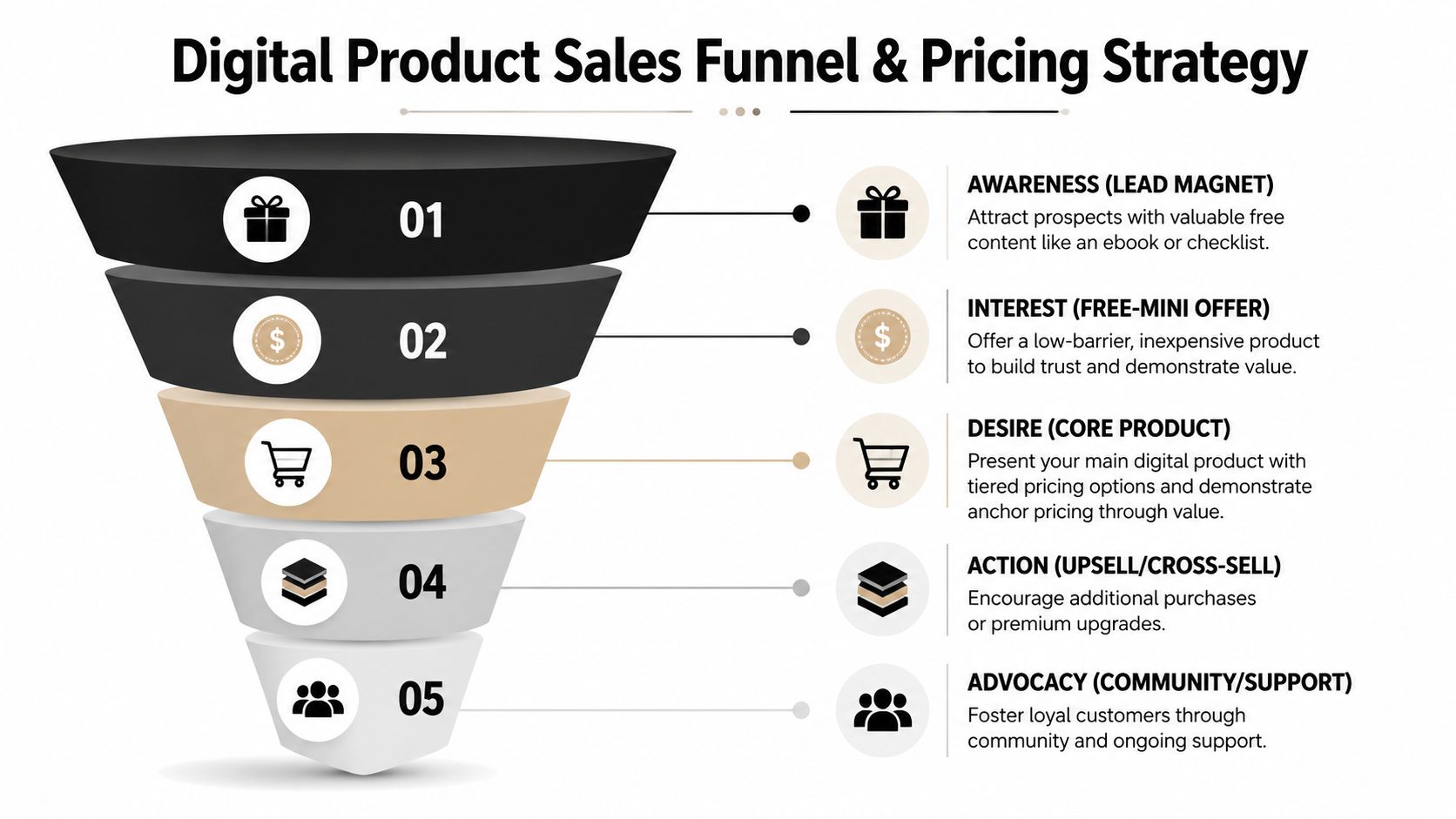 A diagram illustrating a five-stage digital product sales funnel with pricing strategy for online business growth.