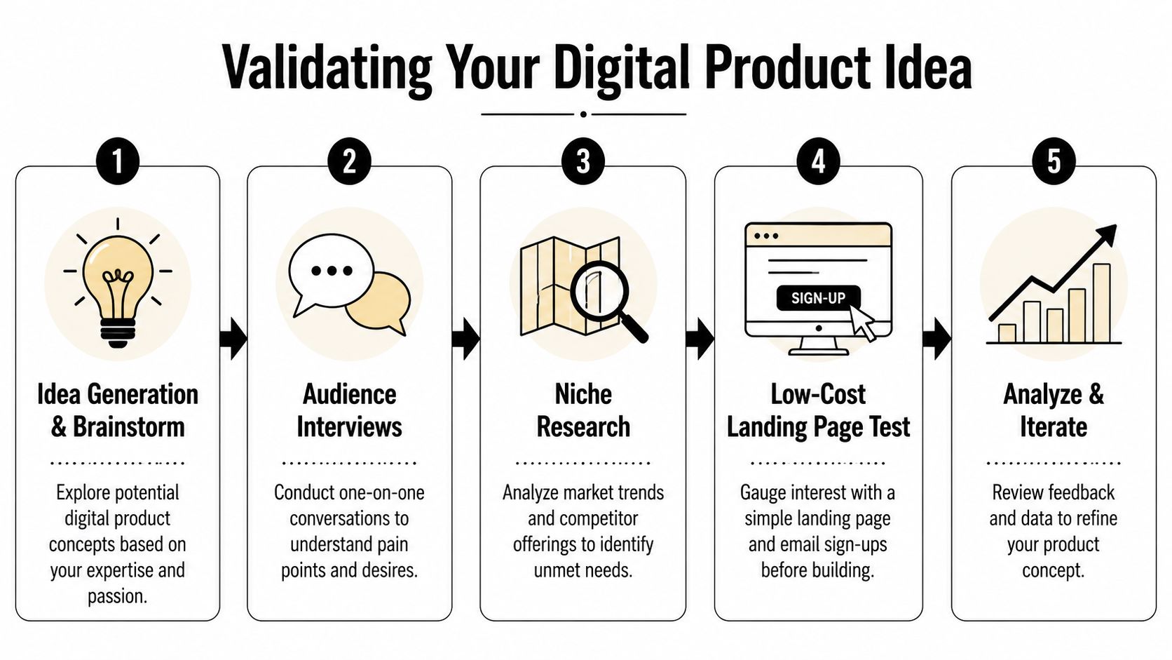 A five-step infographic showing the process of validating a digital product idea through research and testing.