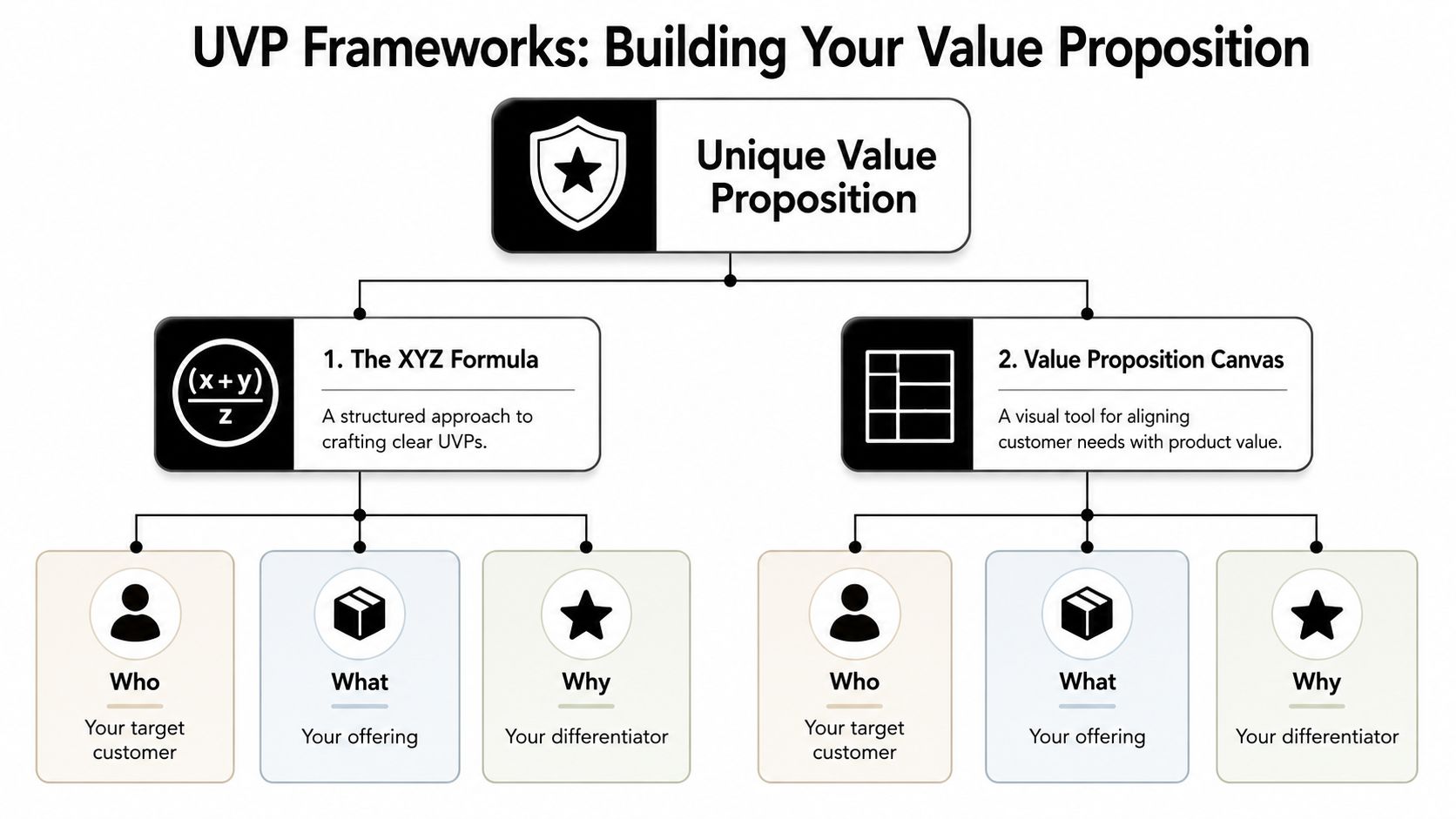 A diagram illustrating two popular frameworks for building a unique value proposition: the XYZ formula and the value proposition canvas.