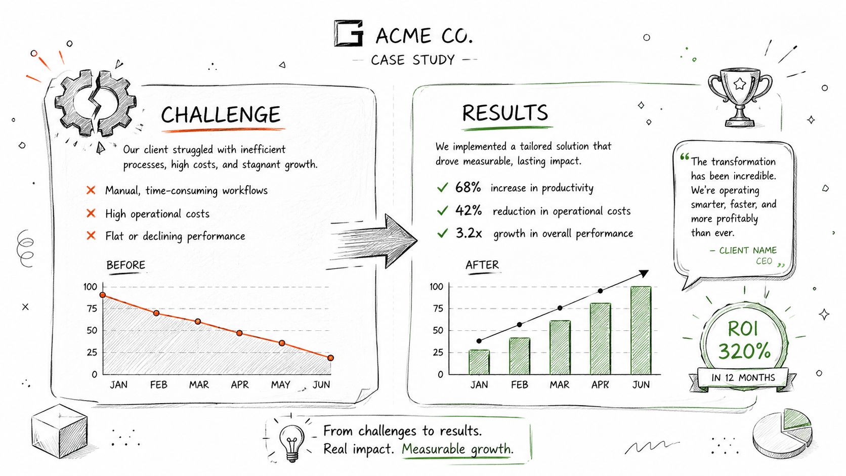 An infographic showing Acme Co. case study results with performance metrics, charts, and client testimonials.