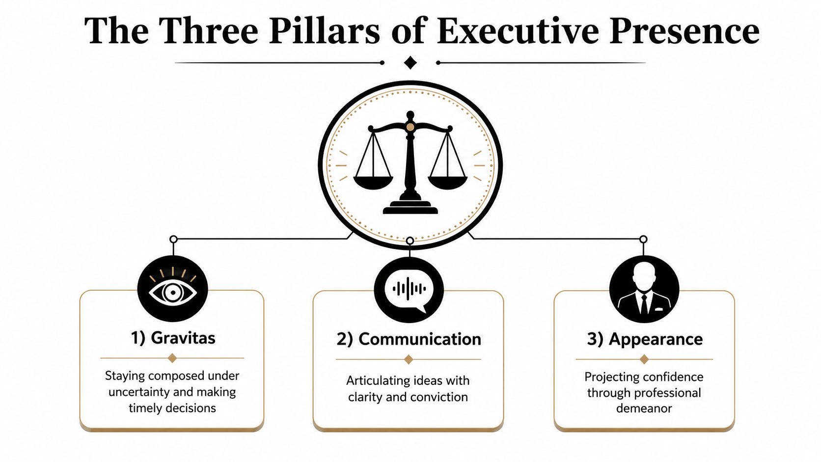 An infographic titled The Three Pillars of Executive Presence illustrating Gravitas, Communication, and Appearance as core components.