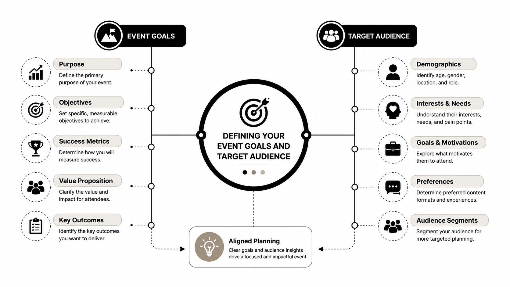 A diagram outlining the strategic process for defining event goals and identifying target audience for events.
