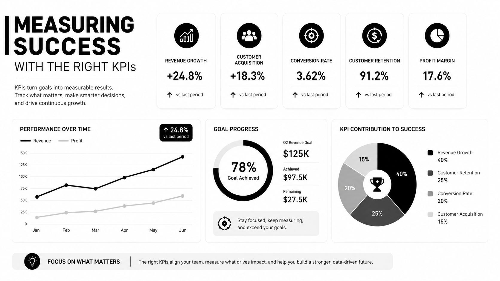 A business dashboard infographic showing KPIs, growth trends, revenue goals, and performance metrics for success.