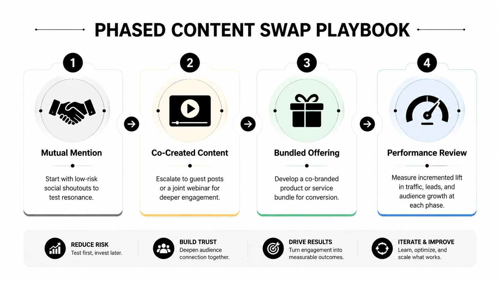 A four-step infographic illustrating a phased content swap playbook for building strategic marketing partnerships and growth.