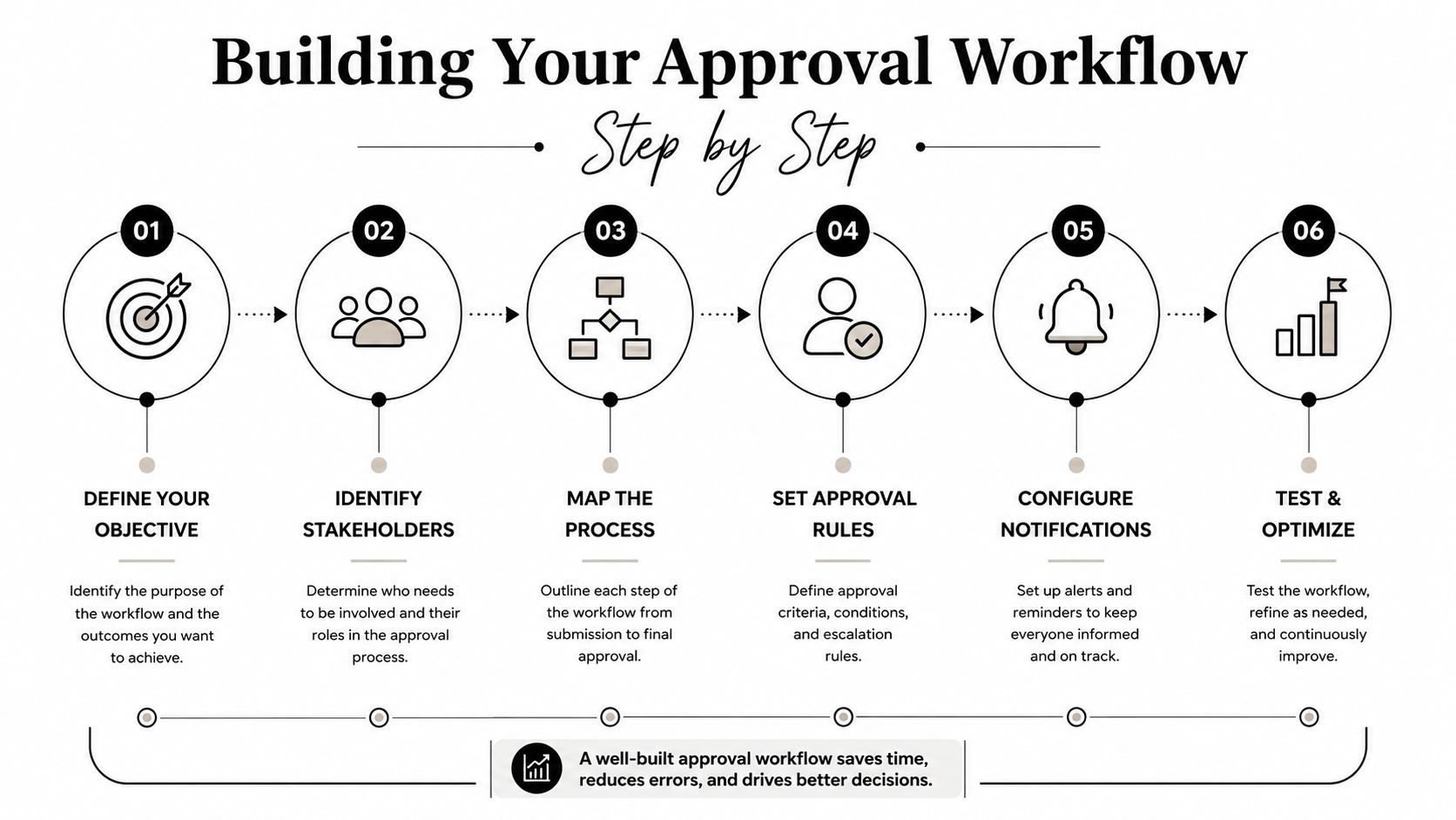 A six-step infographic illustrating how to build an efficient approval workflow, from defining objectives to final optimization.