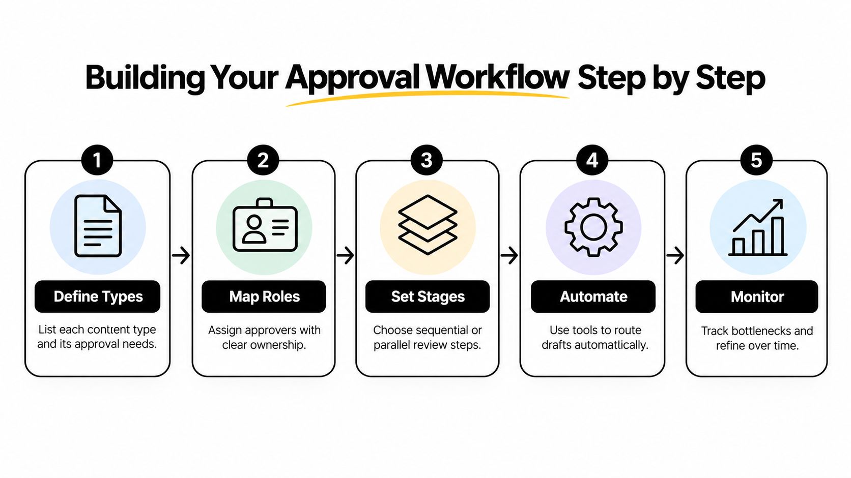 A five-step infographic showing the process of building an efficient content approval workflow for businesses.