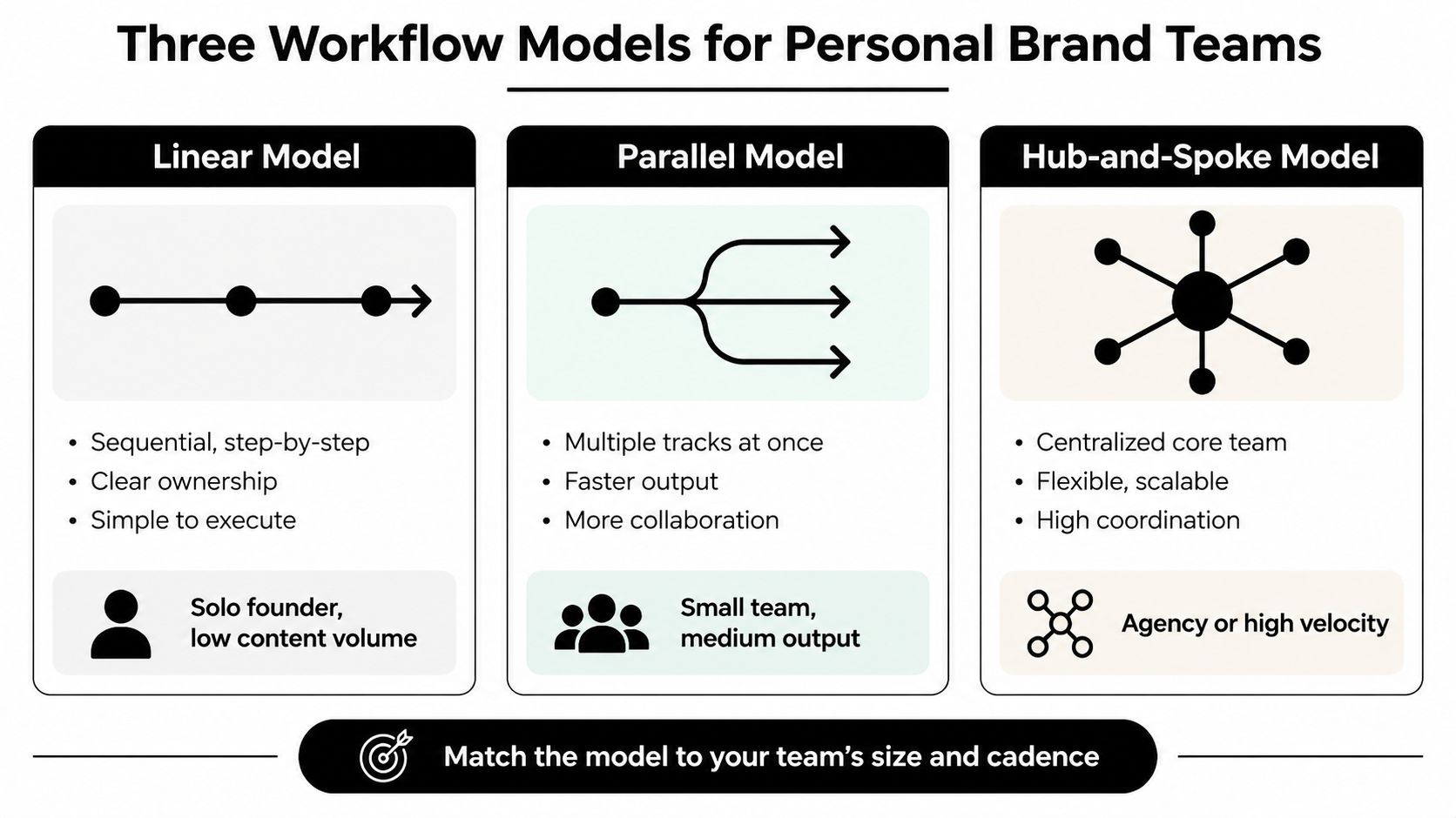A diagram illustrating three workflow models for personal brand teams: Linear, Parallel, and Hub-and-Spoke models.