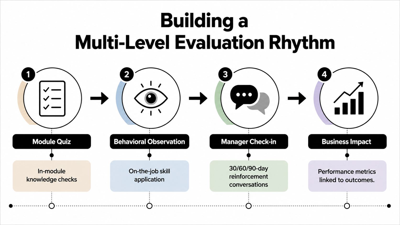 A four-step infographic illustrating a multi-level evaluation rhythm for training programs, from module quizzes to business impact.