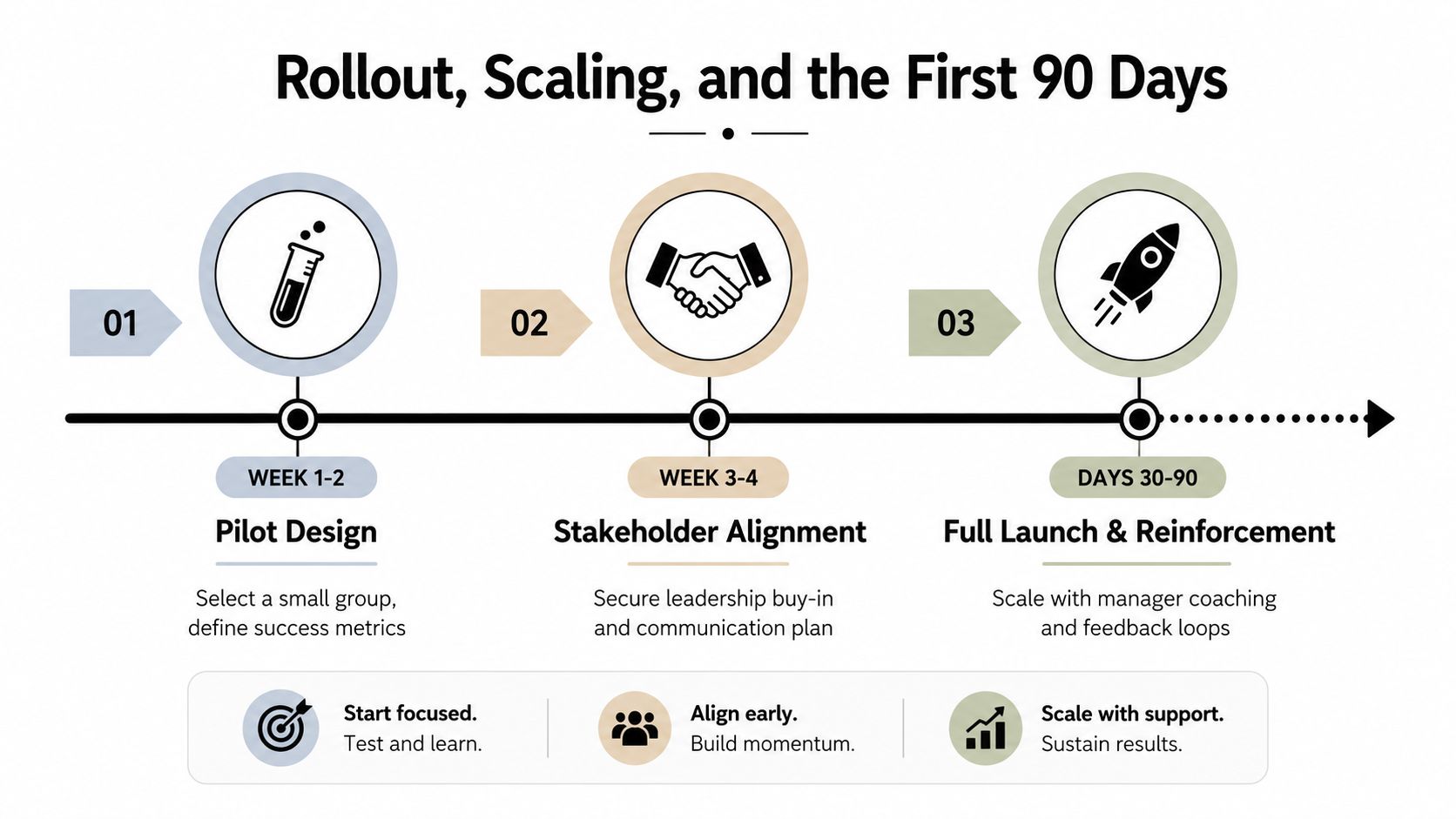 A timeline graphic showing the three phases of training program rollout: pilot design, stakeholder alignment, and full launch.