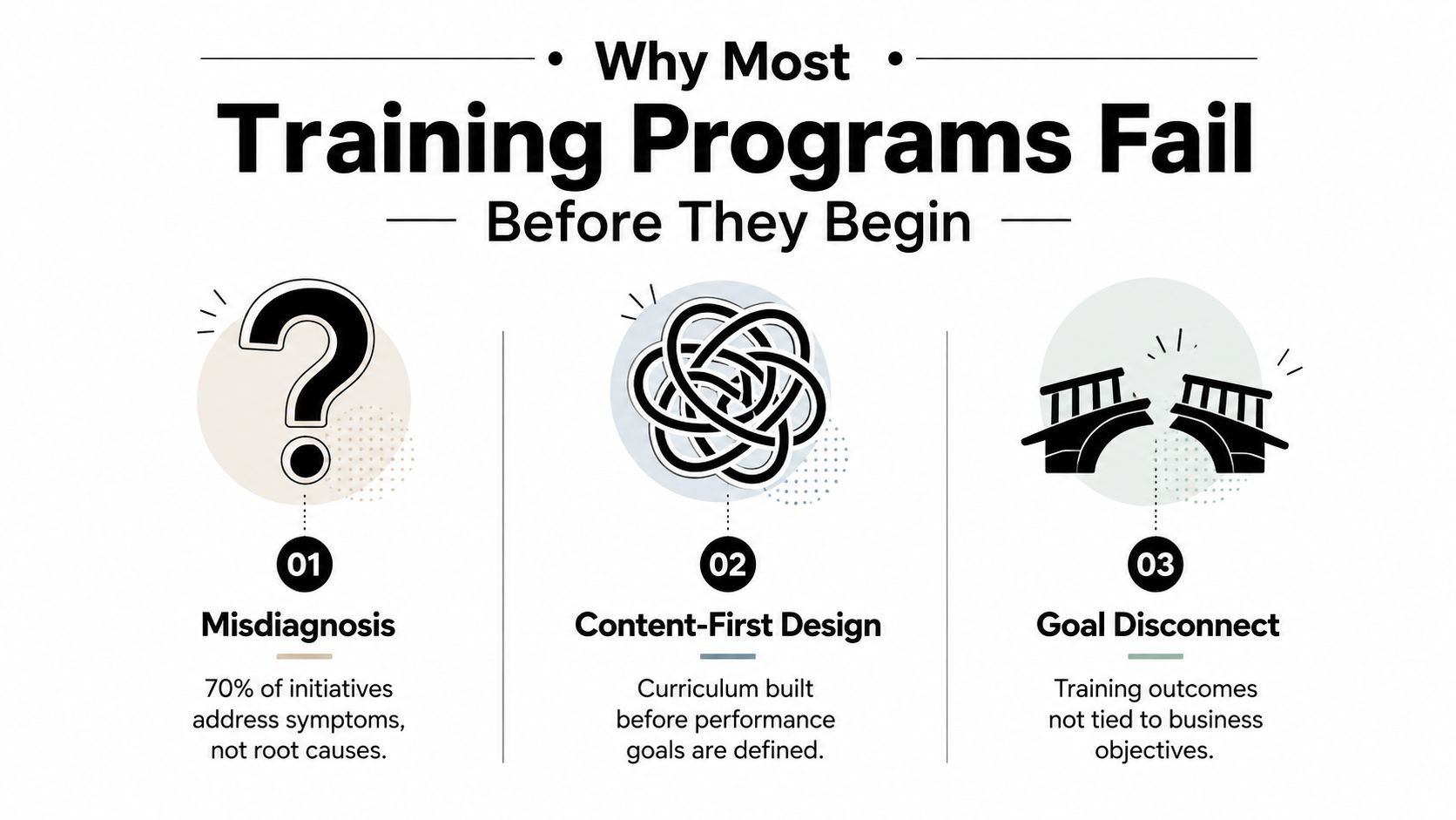An infographic titled Why Most Training Programs Fail Before They Begin, outlining three common reasons for failure.