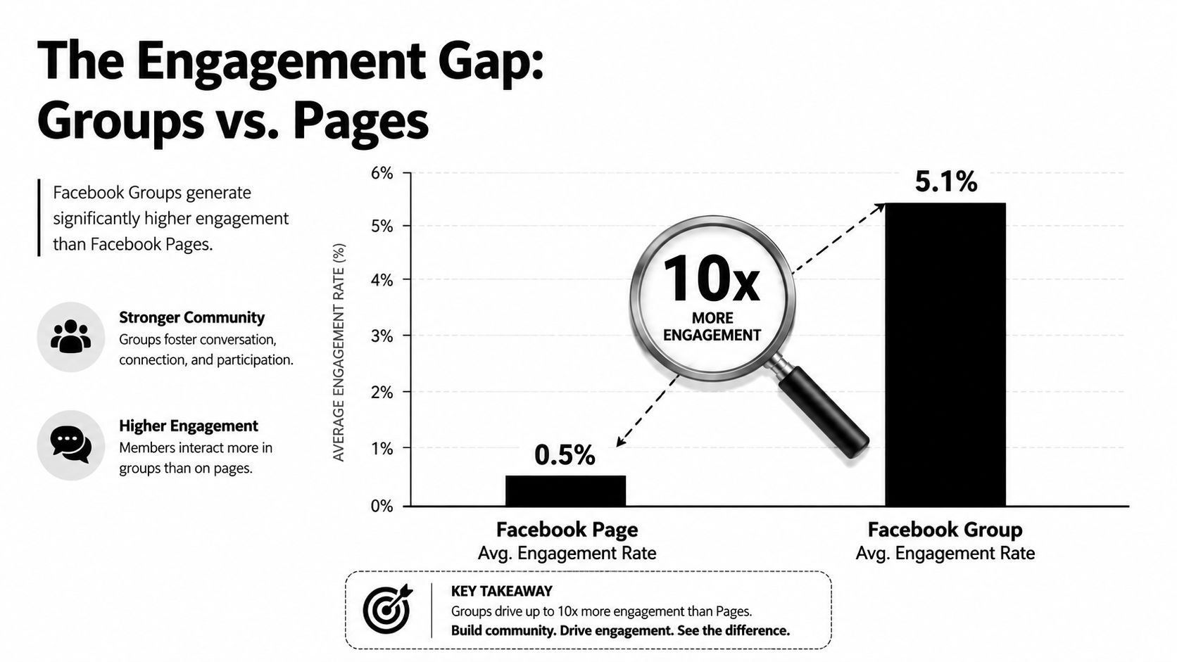 A bar chart showing Facebook Groups have 5.1% engagement compared to 0.5% for Facebook Pages.