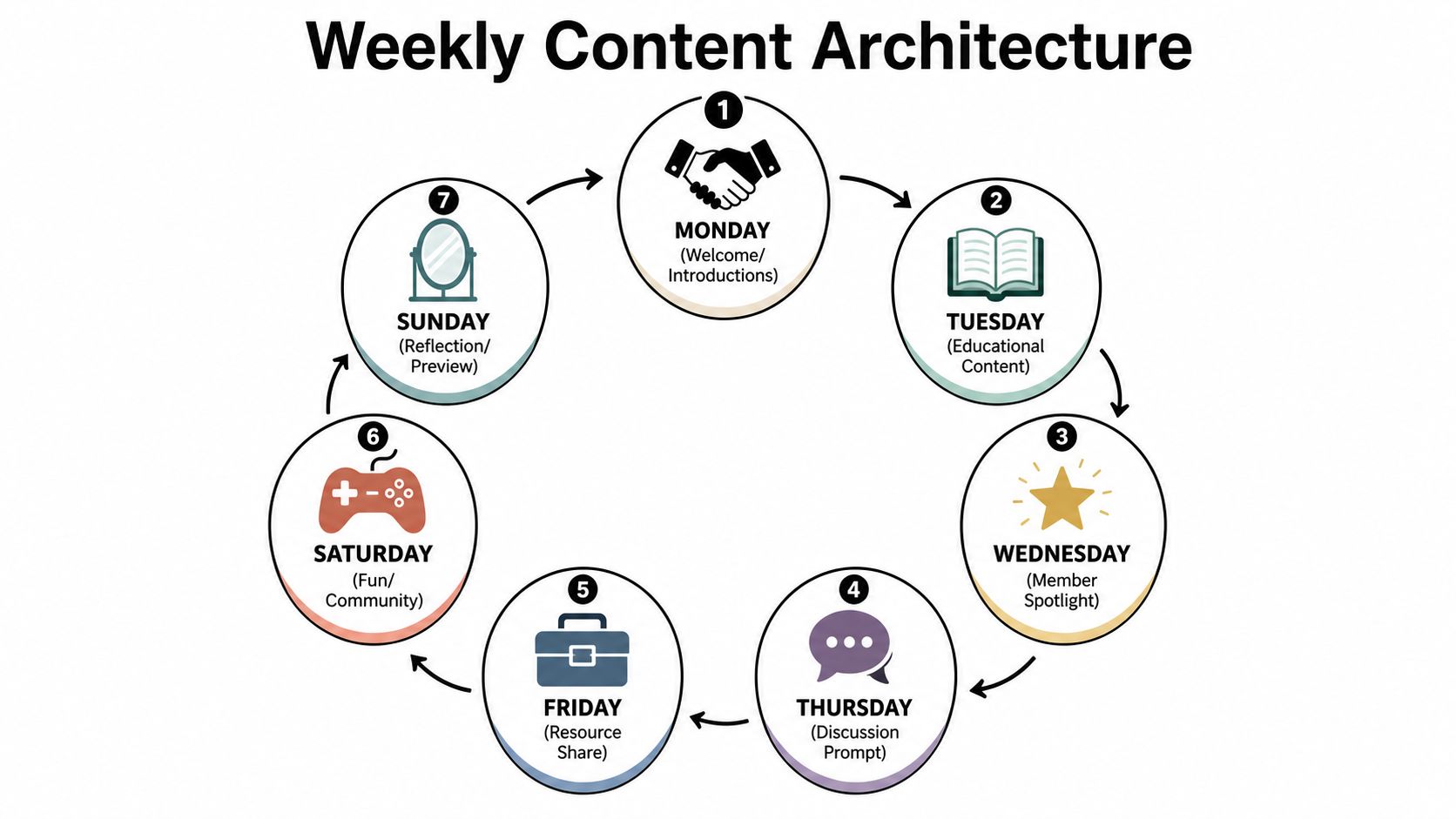 A circular diagram illustrating a weekly content architecture strategy for social media group engagement.