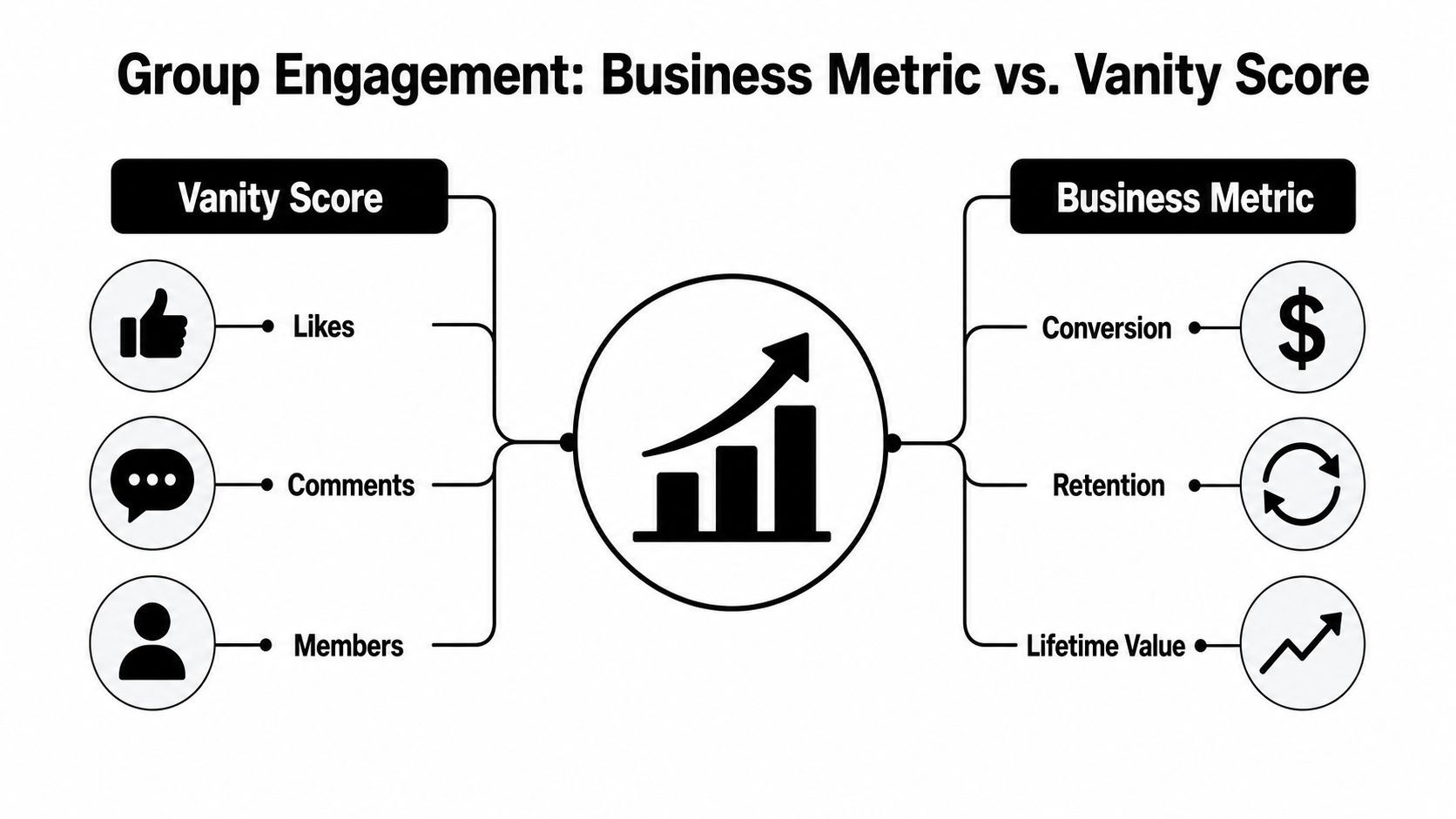 A diagram comparing Facebook group engagement metrics, highlighting vanity scores versus impactful business metrics.