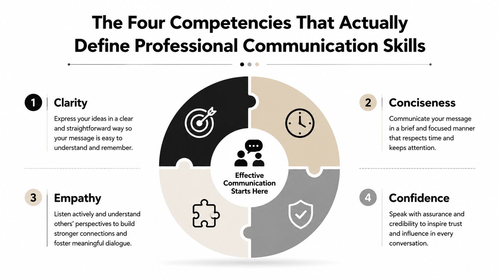 A visual diagram showing four key professional communication competencies: clarity, conciseness, empathy, and confidence.