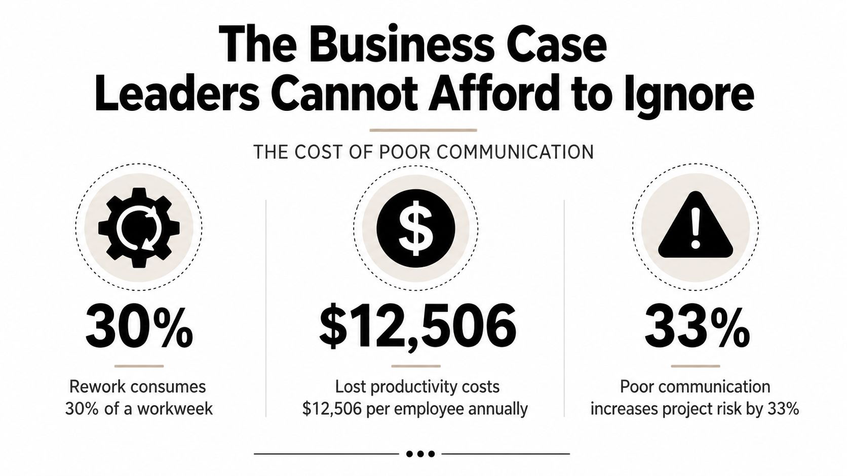 An infographic illustrating the high financial and productivity costs of poor workplace communication for business leaders.