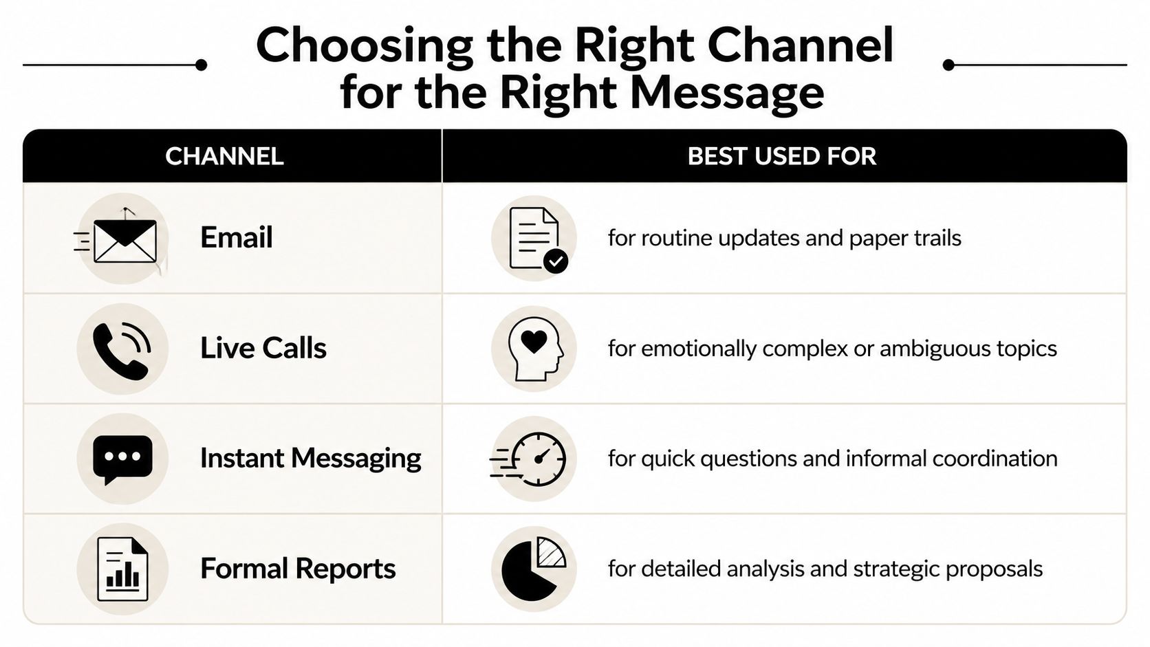 A chart illustrating the best communication channels for different types of workplace messages and professional needs.