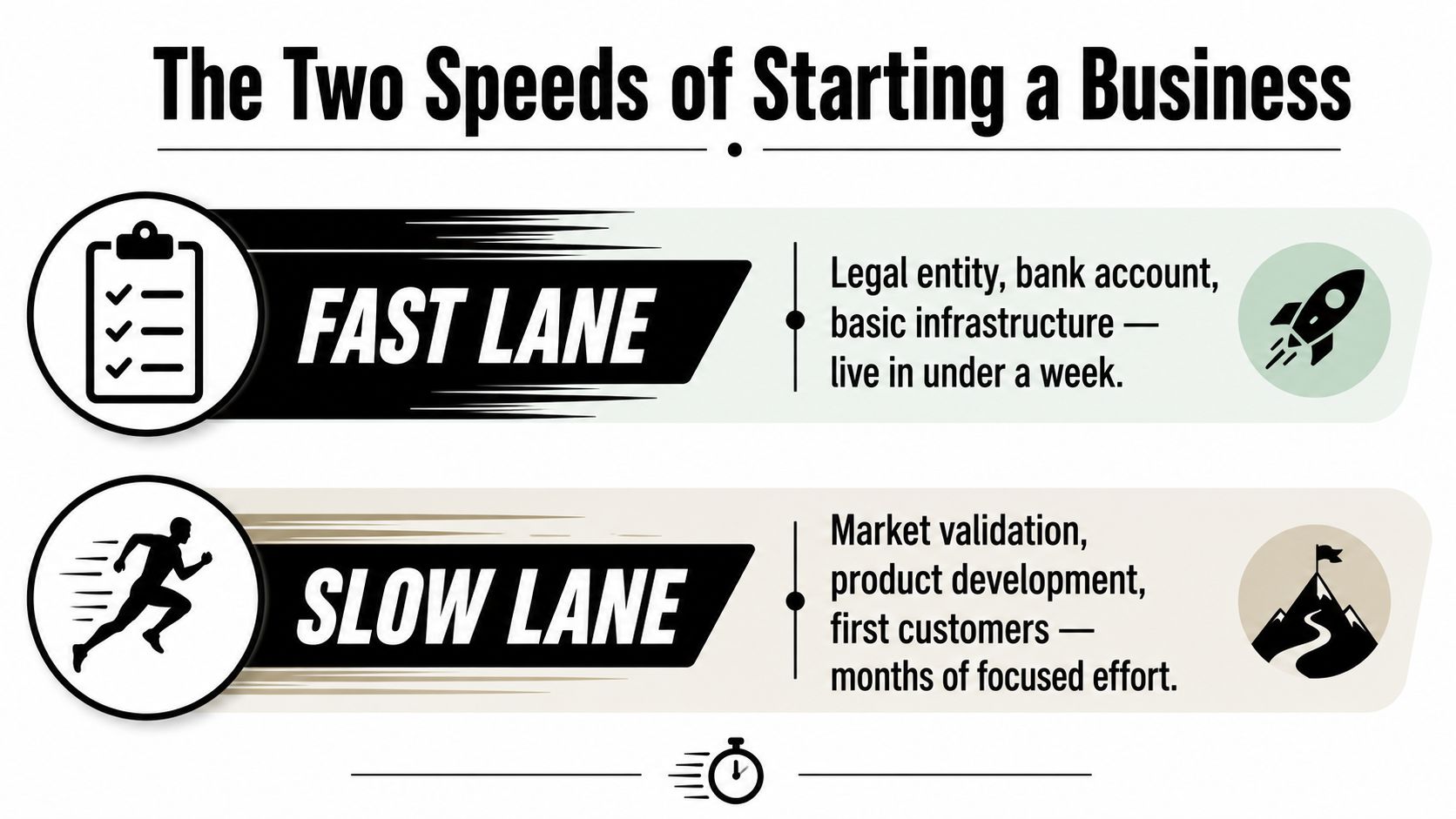 An infographic titled The Two Speeds of Starting a Business, comparing fast and slow business development processes.