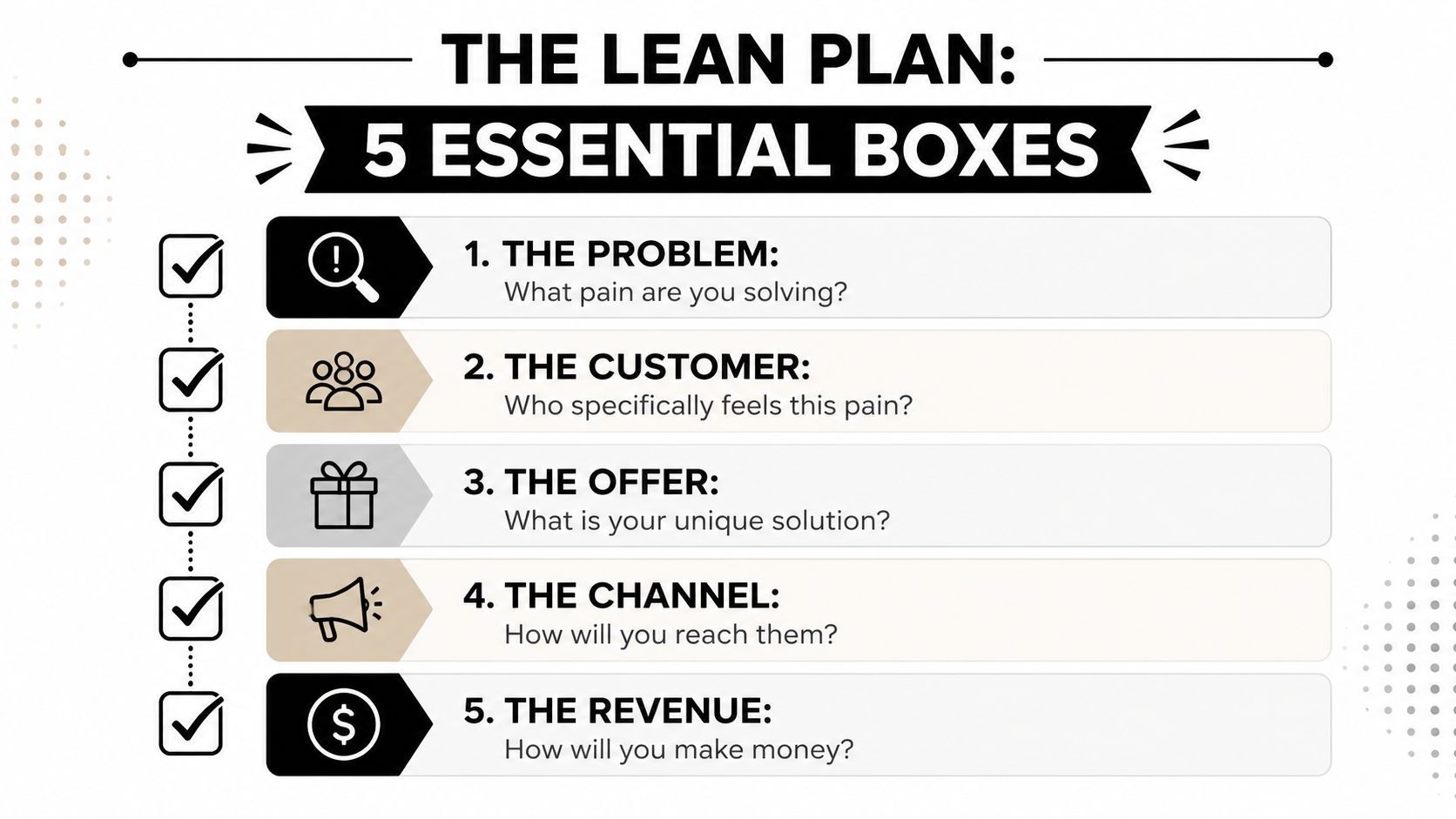 A graphic titled The Lean Plan detailing five essential steps for starting a business, presented in boxes.