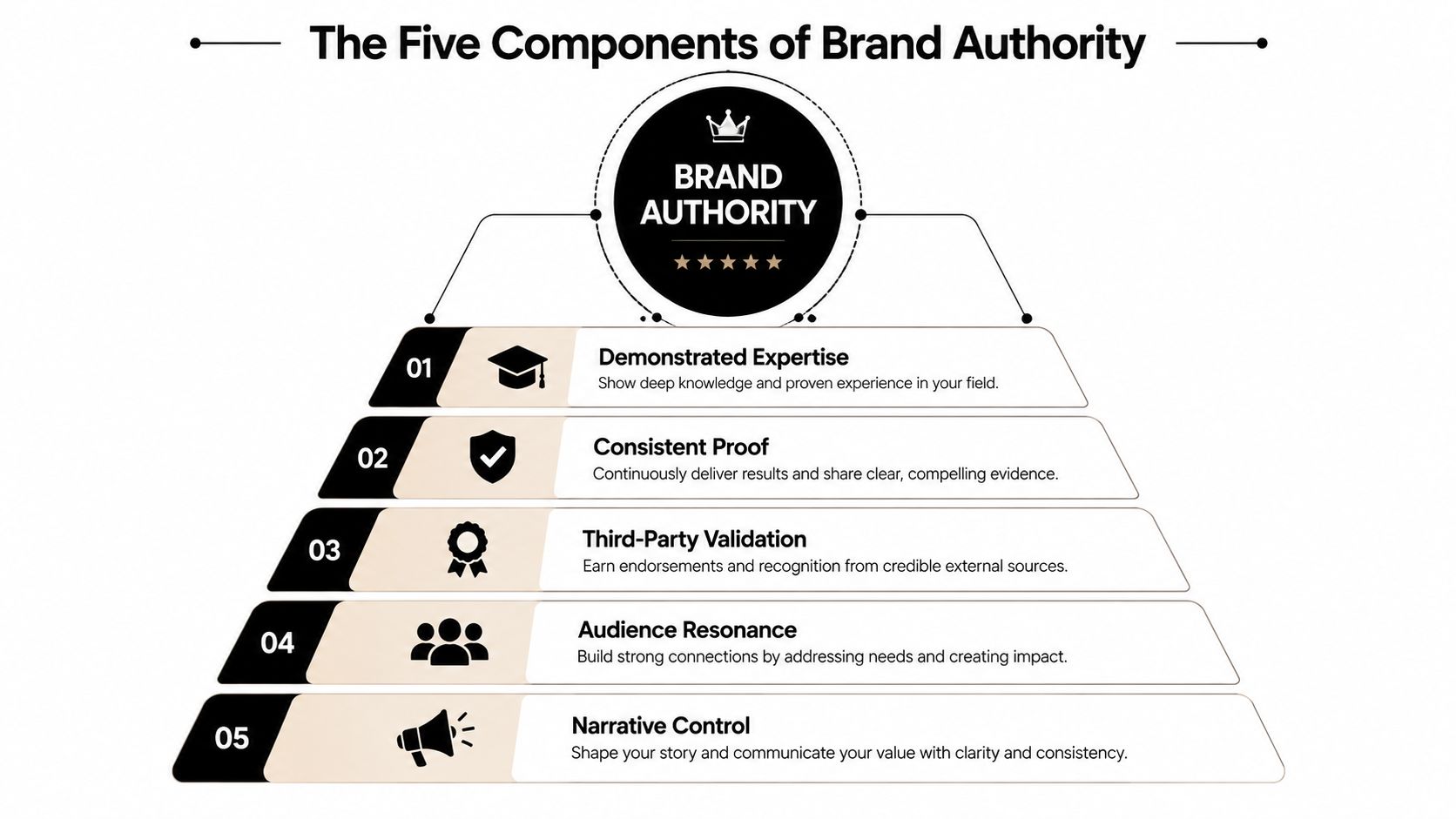 A hierarchical pyramid diagram outlining the five core components of building and maintaining professional brand authority.