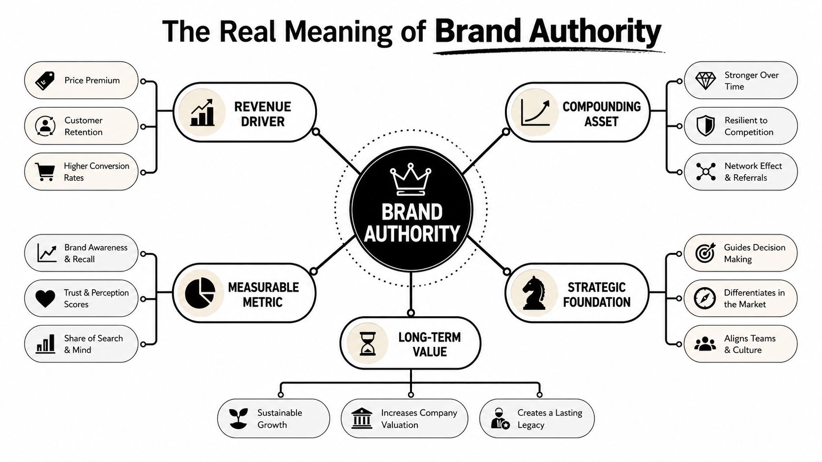 A mind map illustrating five key dimensions of Brand Authority including revenue drivers, assets, and metrics.