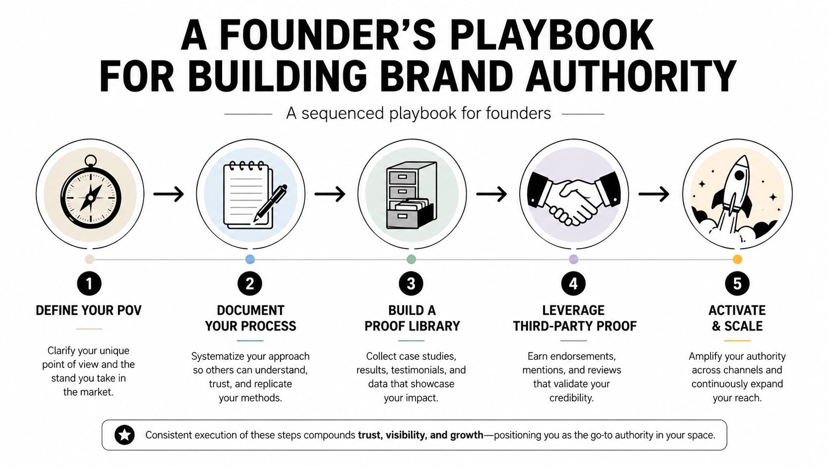 A five-step infographic for founders detailing the sequential process for building professional brand authority.