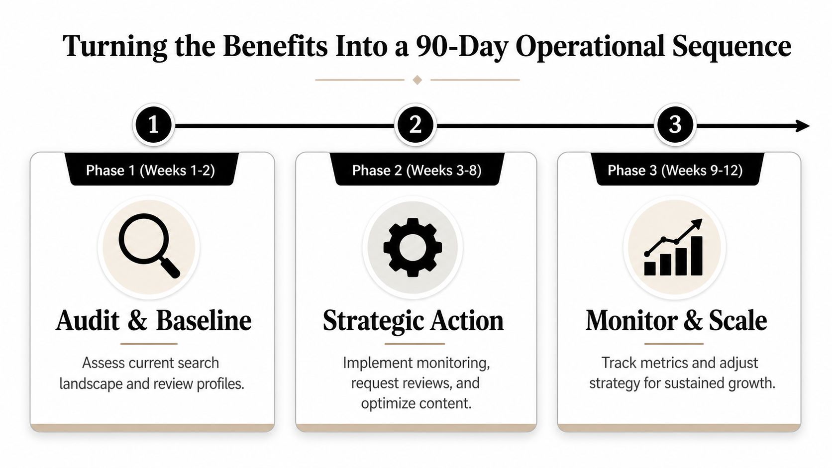 A three-phase 90-day operational sequence diagram outlining the process for online reputation management and growth.