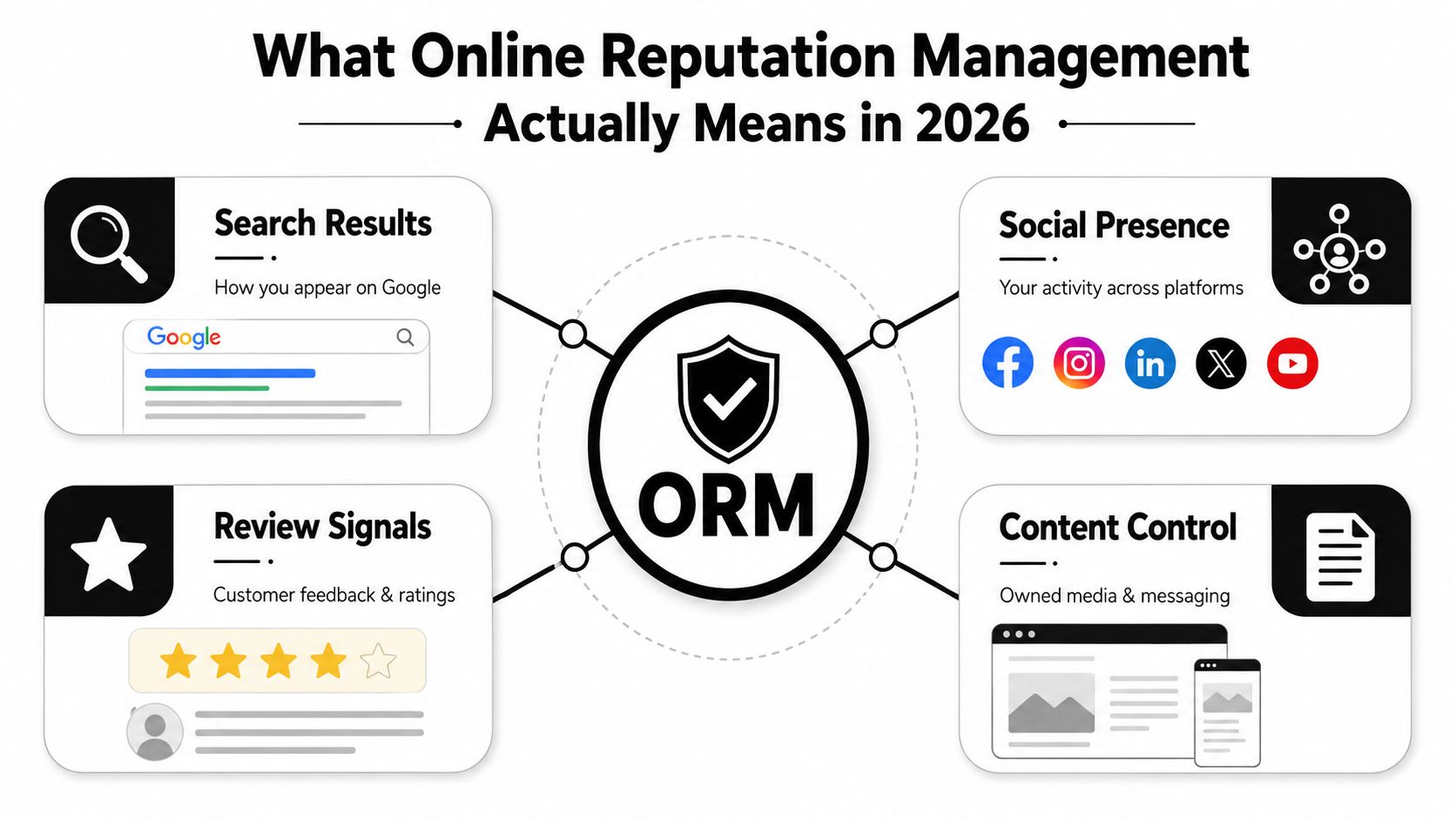 A diagram explaining the four key components of online reputation management in 2026 including search, social, reviews, and content.