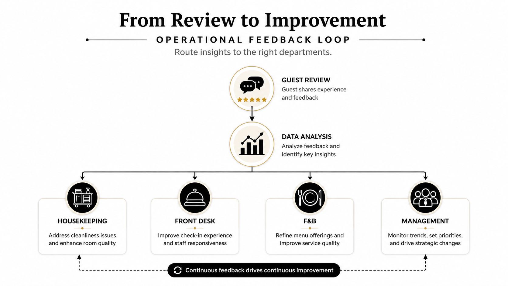 A diagram illustrating an operational feedback loop where hotel guest reviews drive departmental improvements.