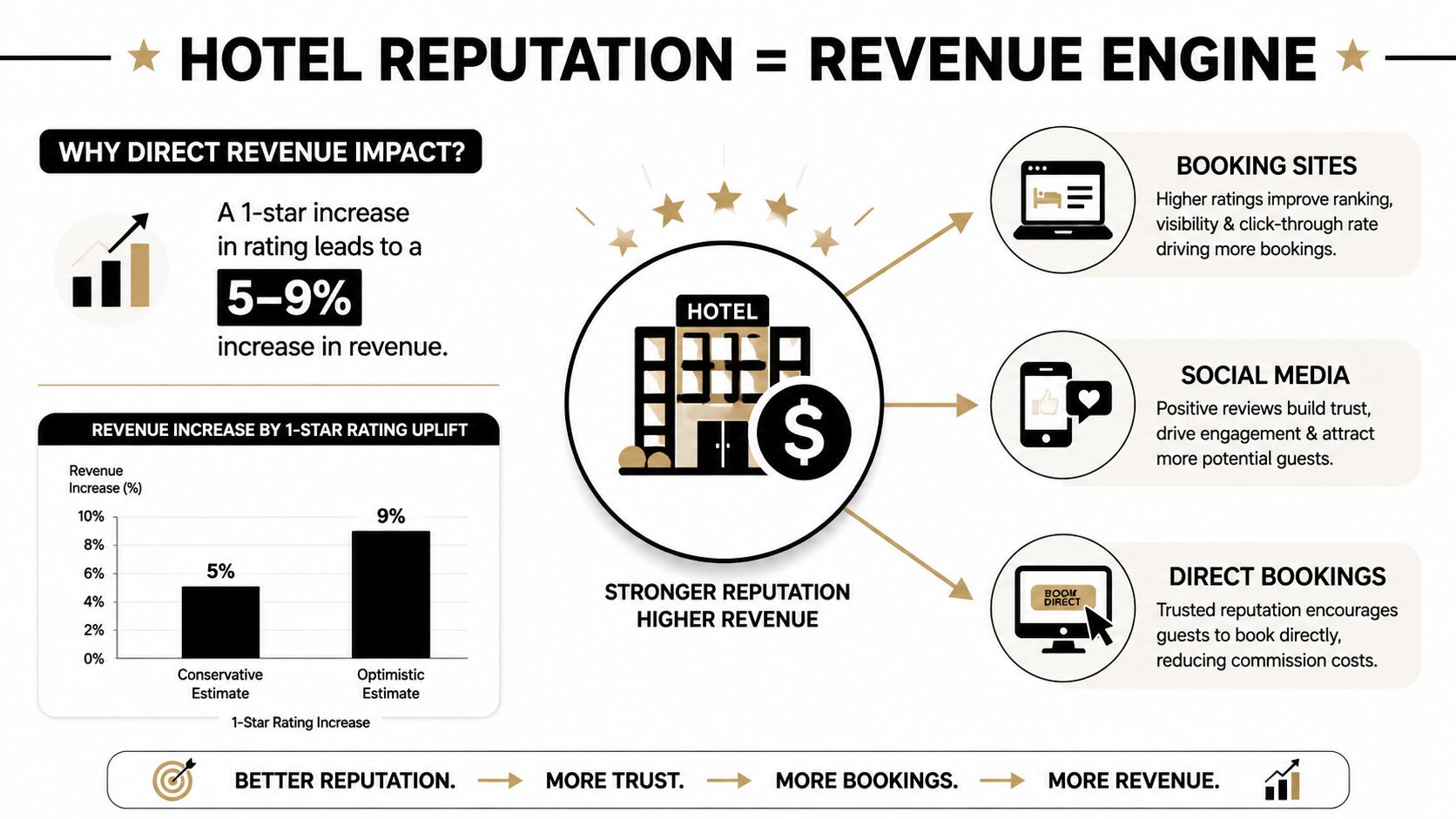 An infographic showing that a one-star increase in hotel ratings leads to a five to nine percent revenue increase.