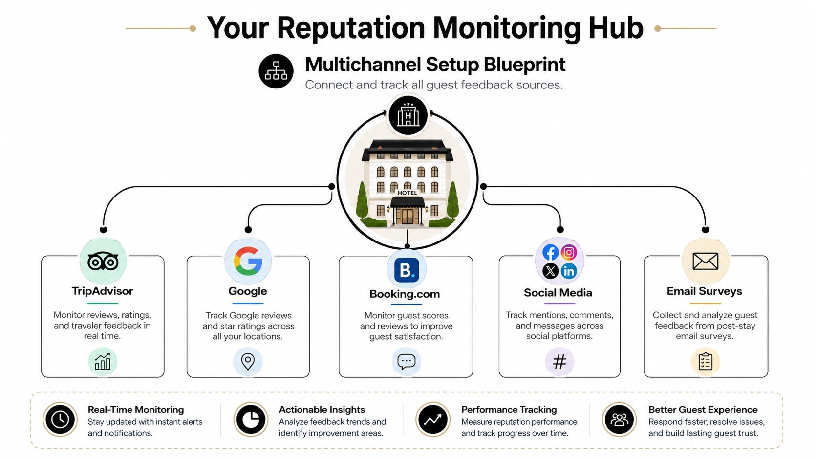 A diagram illustrating a hotel reputation monitoring hub connecting social media, Google, TripAdvisor, and guest feedback channels.