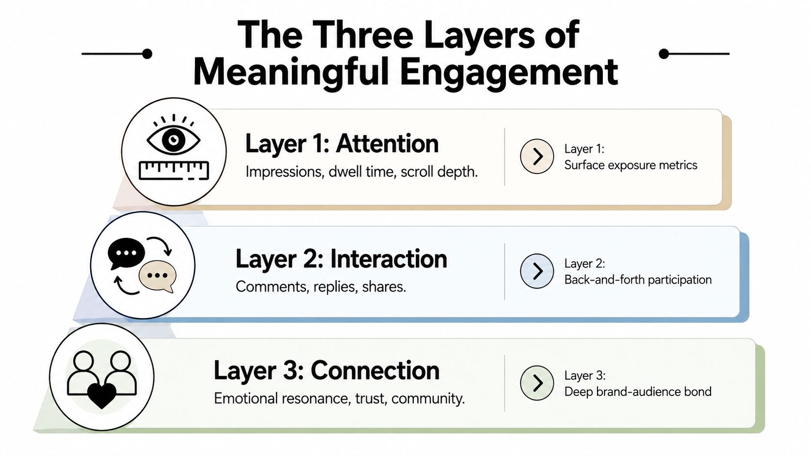 A diagram illustrating the three layers of meaningful engagement: attention, interaction, and connection with brand-audience metrics.
