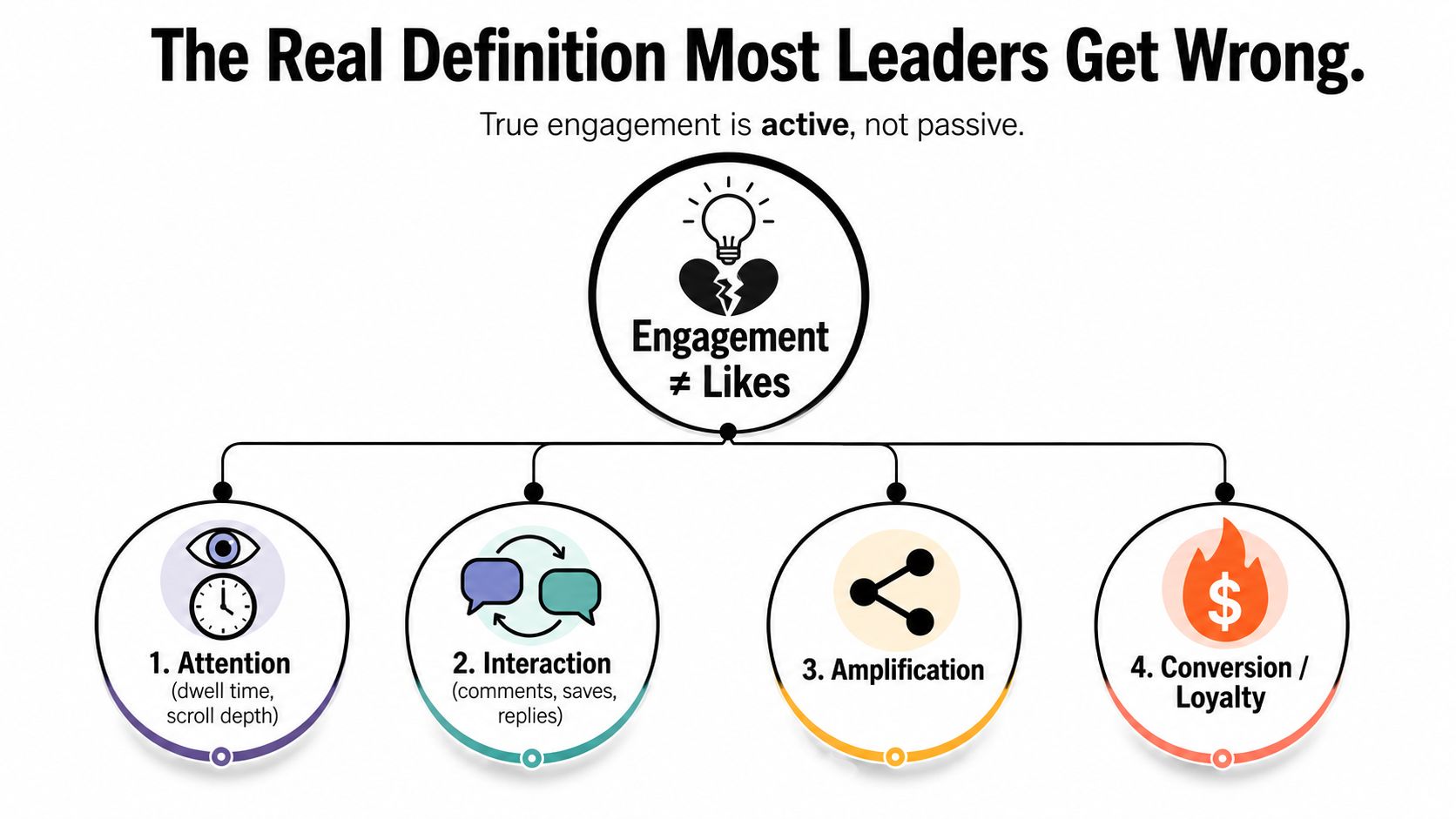 A diagram illustrating that true audience engagement involves attention, interaction, amplification, and loyalty rather than just likes.