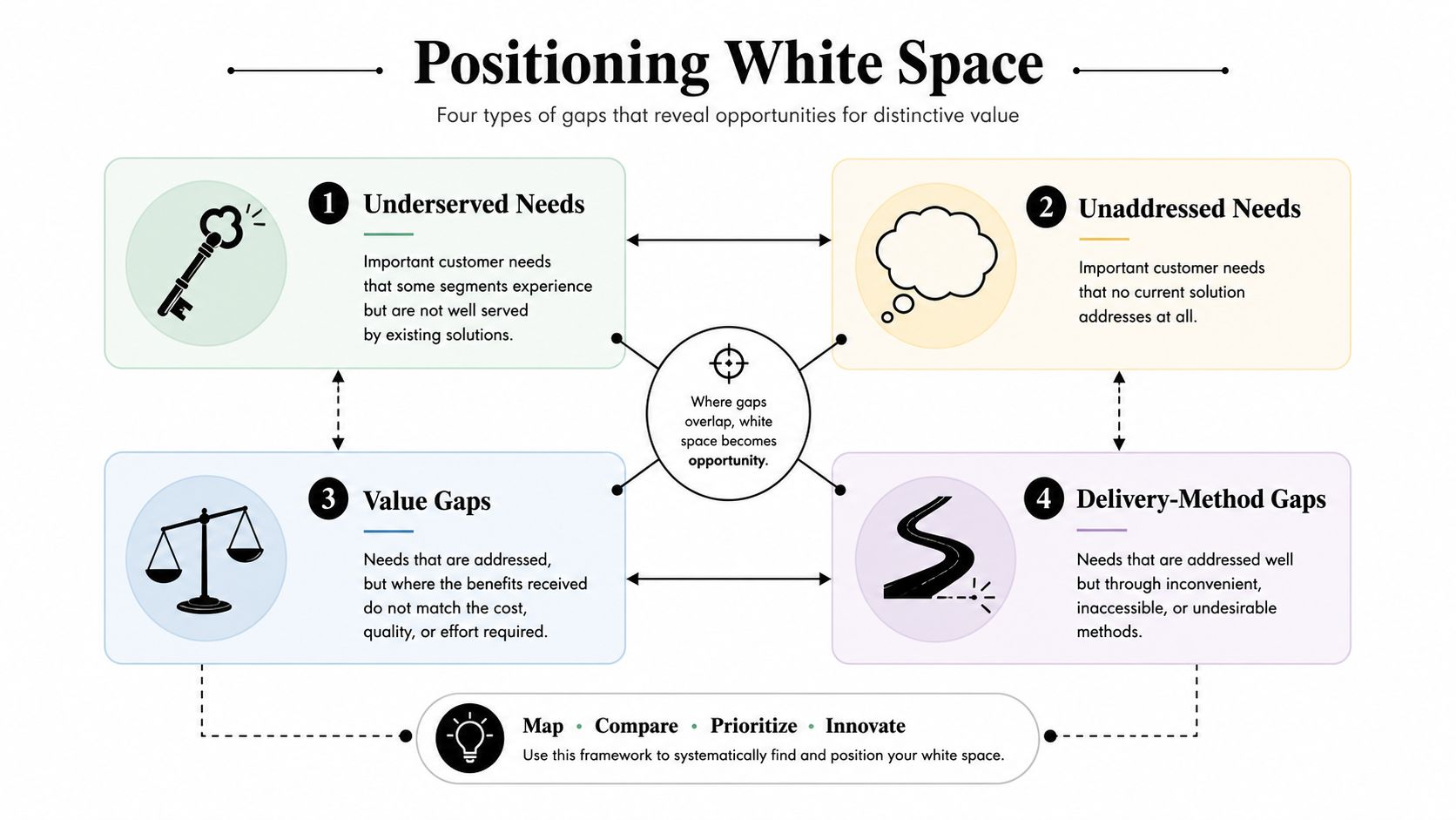 A diagram illustrating the four types of white space gaps for developing effective brand positioning strategies.