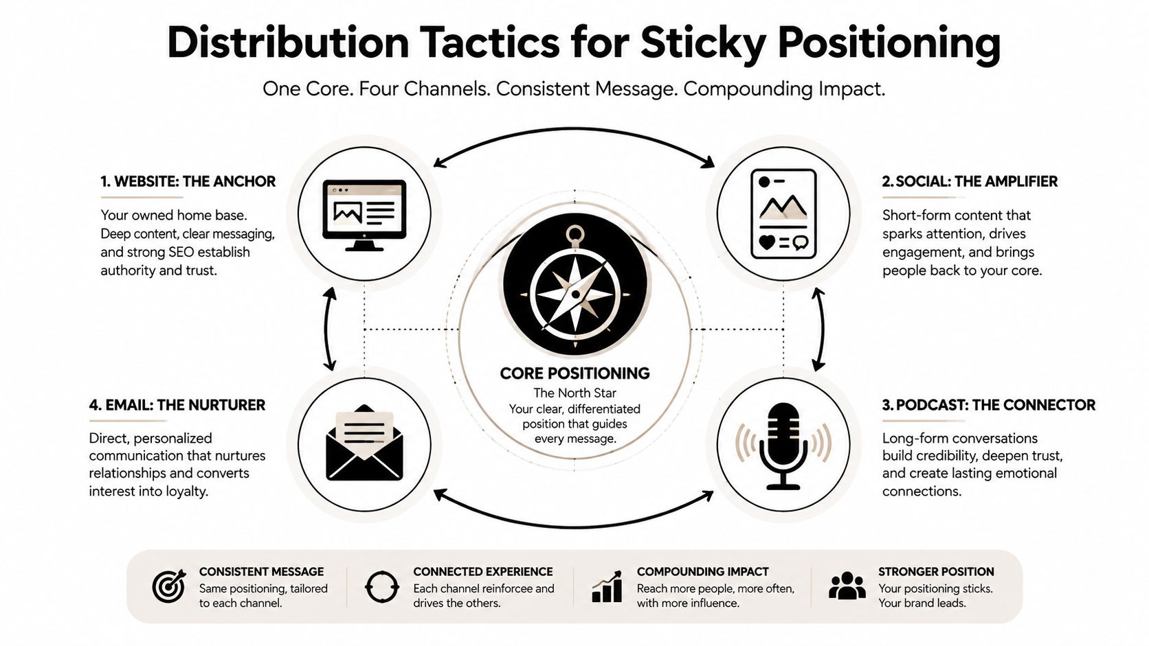 A diagram illustrating a distribution strategy with four core marketing channels surrounding central brand positioning.