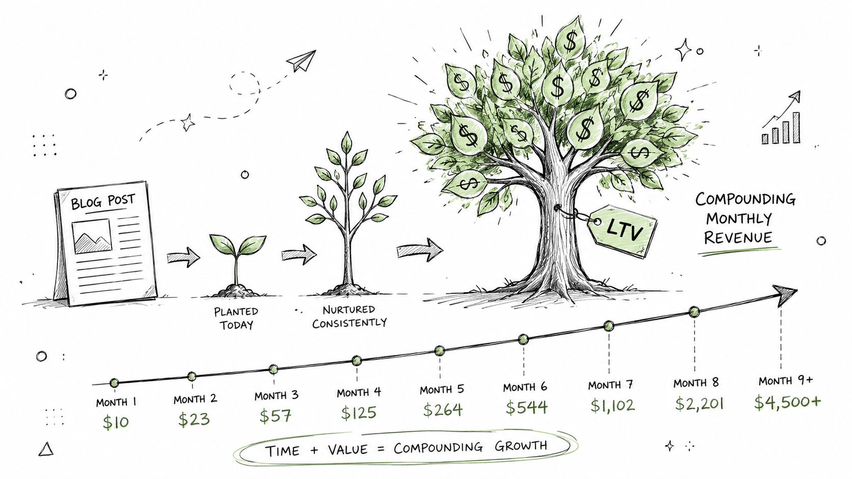 A hand-drawn illustration depicting a business growth concept where content leads to compounded monthly revenue.