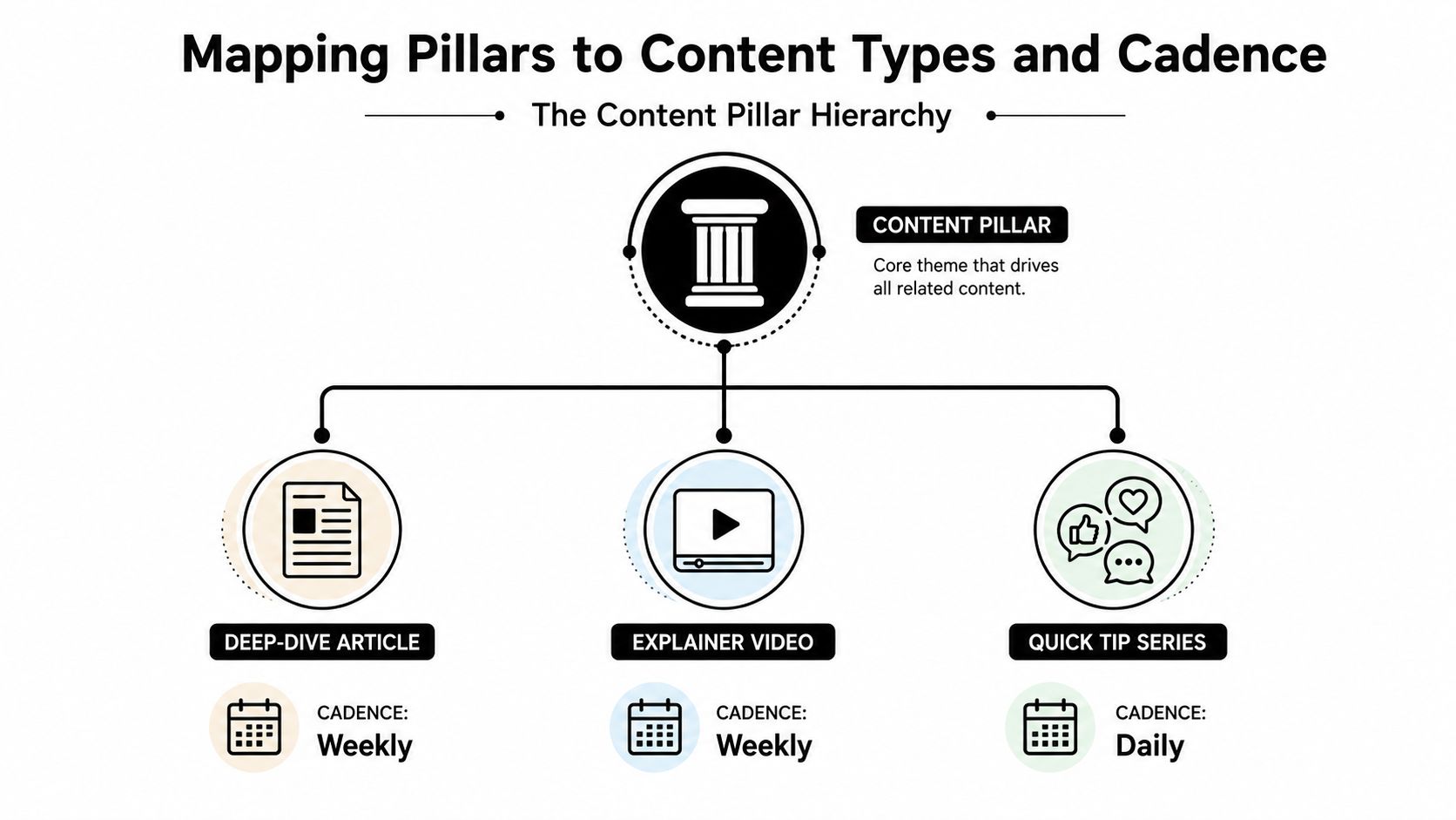 A diagram illustrating a content pillar hierarchy, showing how a core theme informs article, video, and social content.